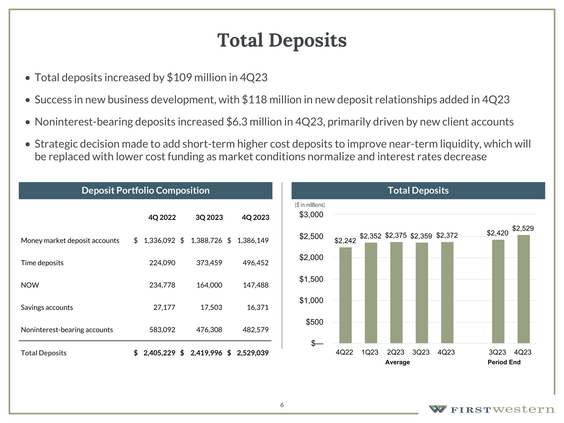 total deposits total deposits increased by million in success in new business development with million in new deposit relationships added in bearing deposits increased million in primarily driven by new client accounts strategic decision made to add short term higher cost deposits to improve near term liquidity which will be replaced with lower cost funding as market conditions normalize and interest rates decrease deposit portfolio composition total deposits | First Western Financial