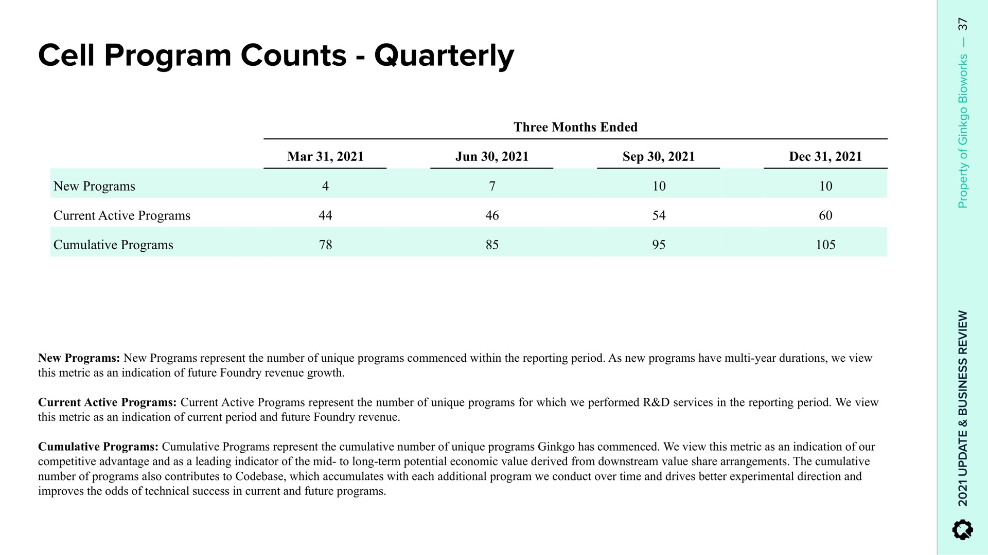 cell program counts quarterly | Ginkgo
