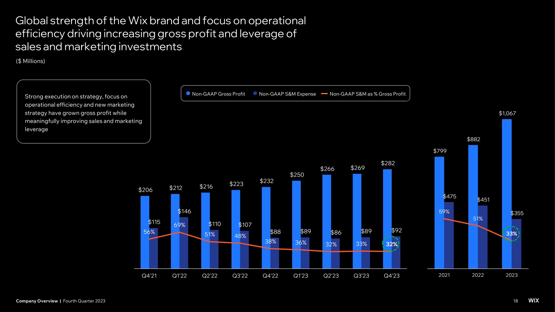 global strength of the brand and focus on operational efficiency driving increasing gross profit and leverage of sales and marketing investments | Wix