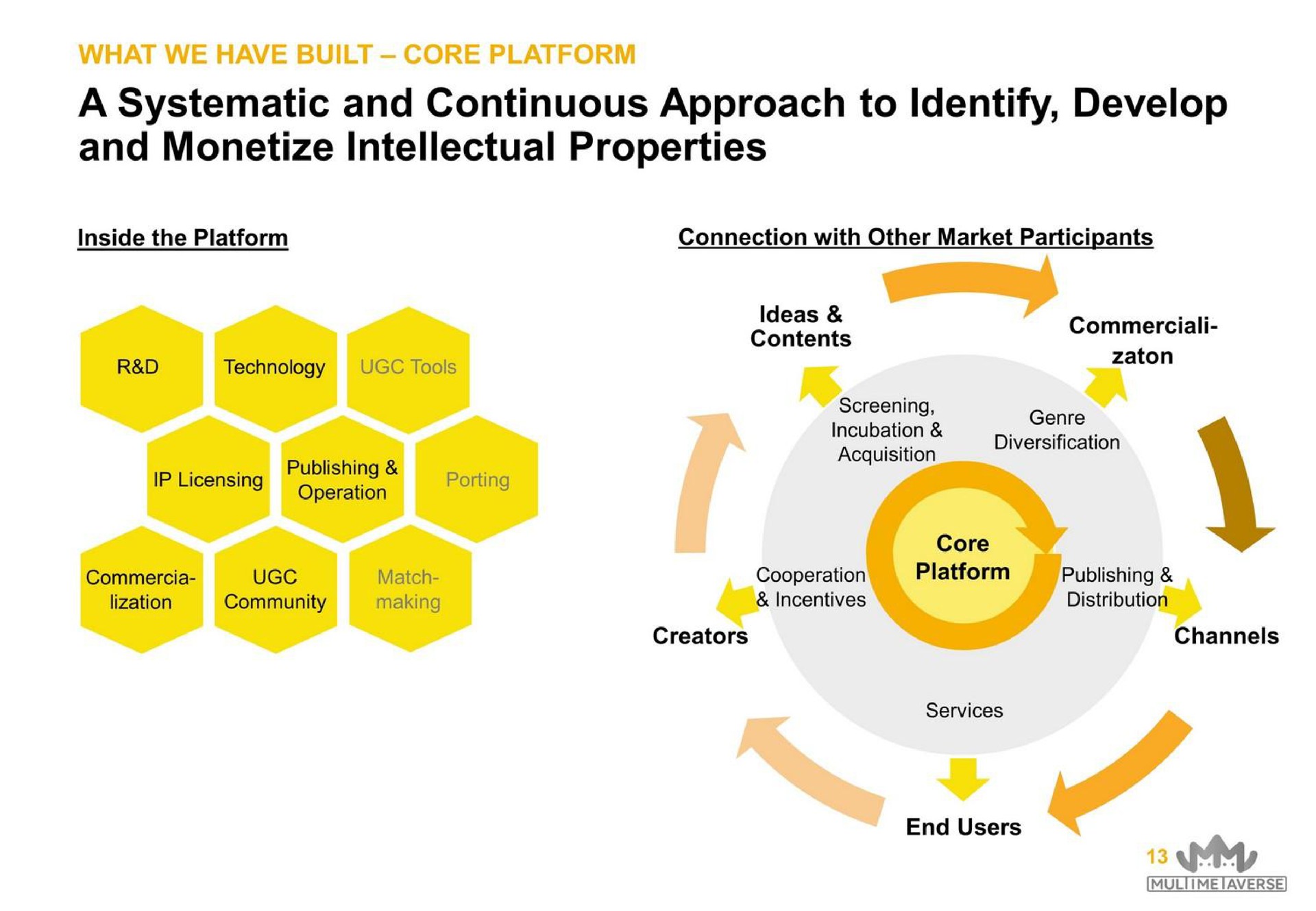 a systematic and continuous approach to identify develop and monetize intellectual properties | MultiMetaVerse