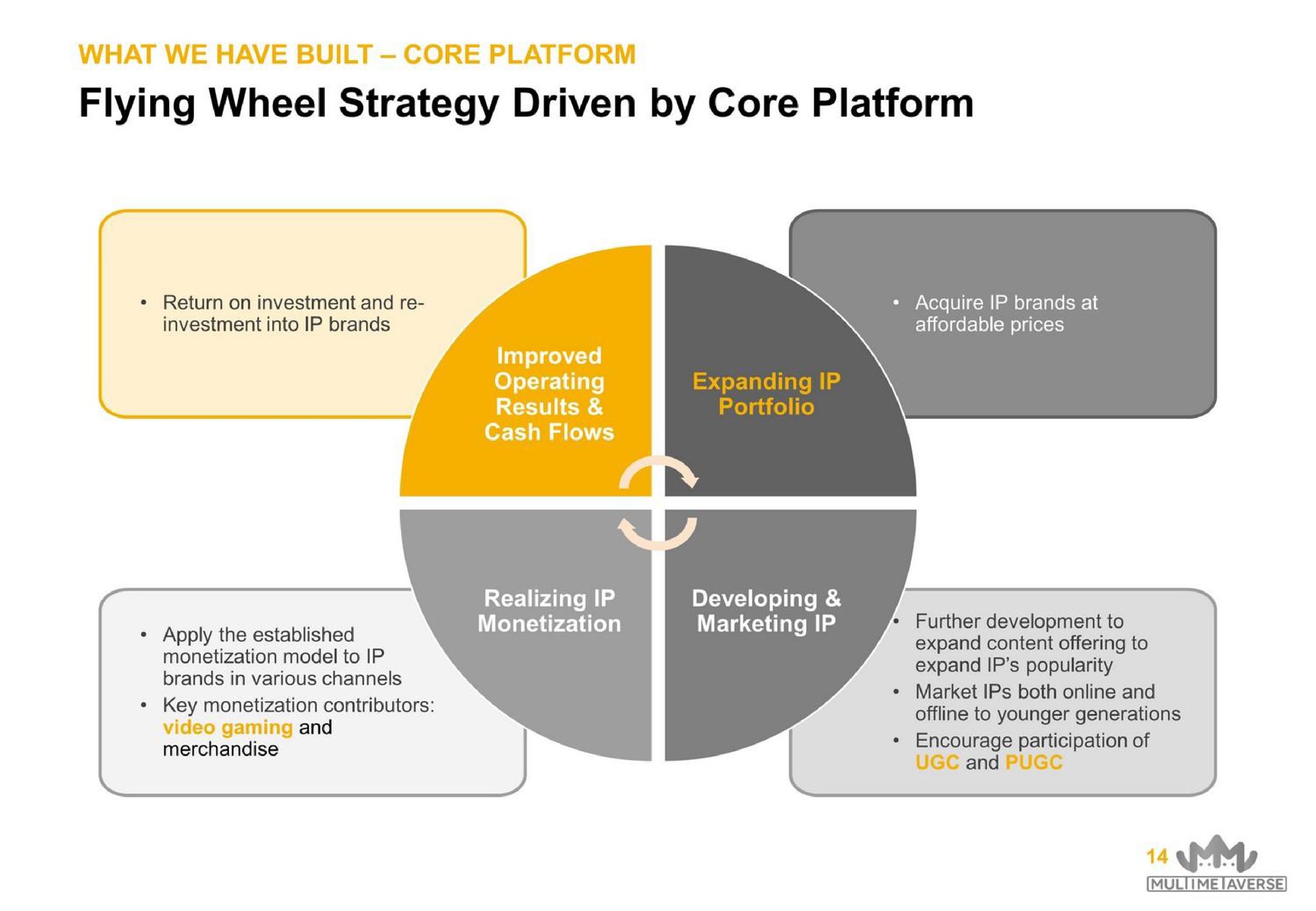 flying wheel strategy driven by core platform | MultiMetaVerse