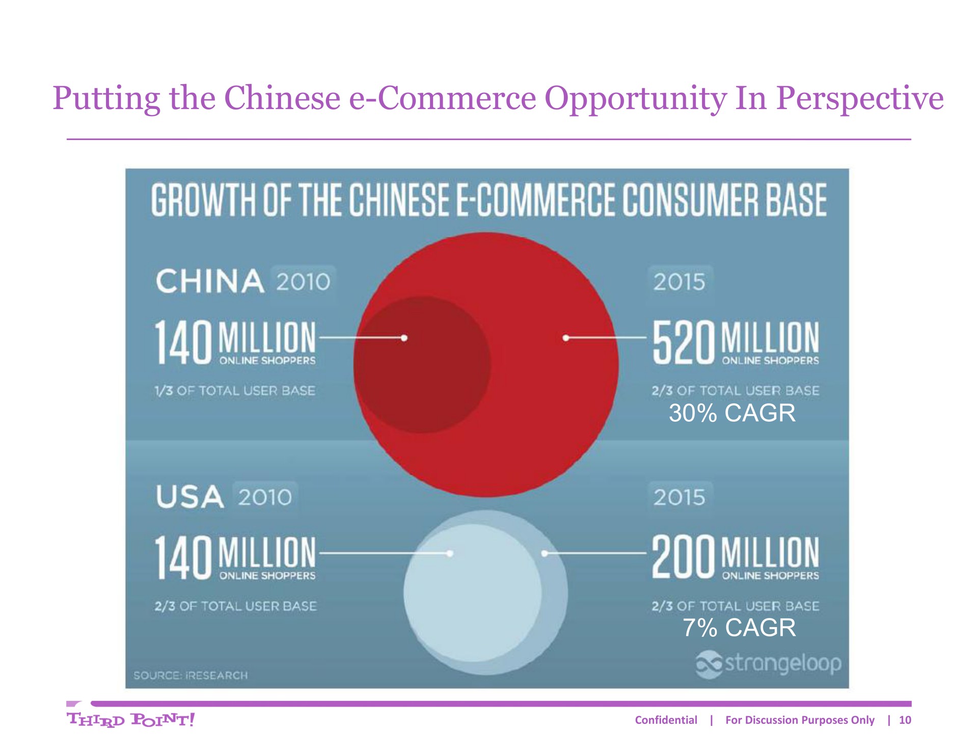putting the commerce opportunity in perspective commerce | Third Point Management