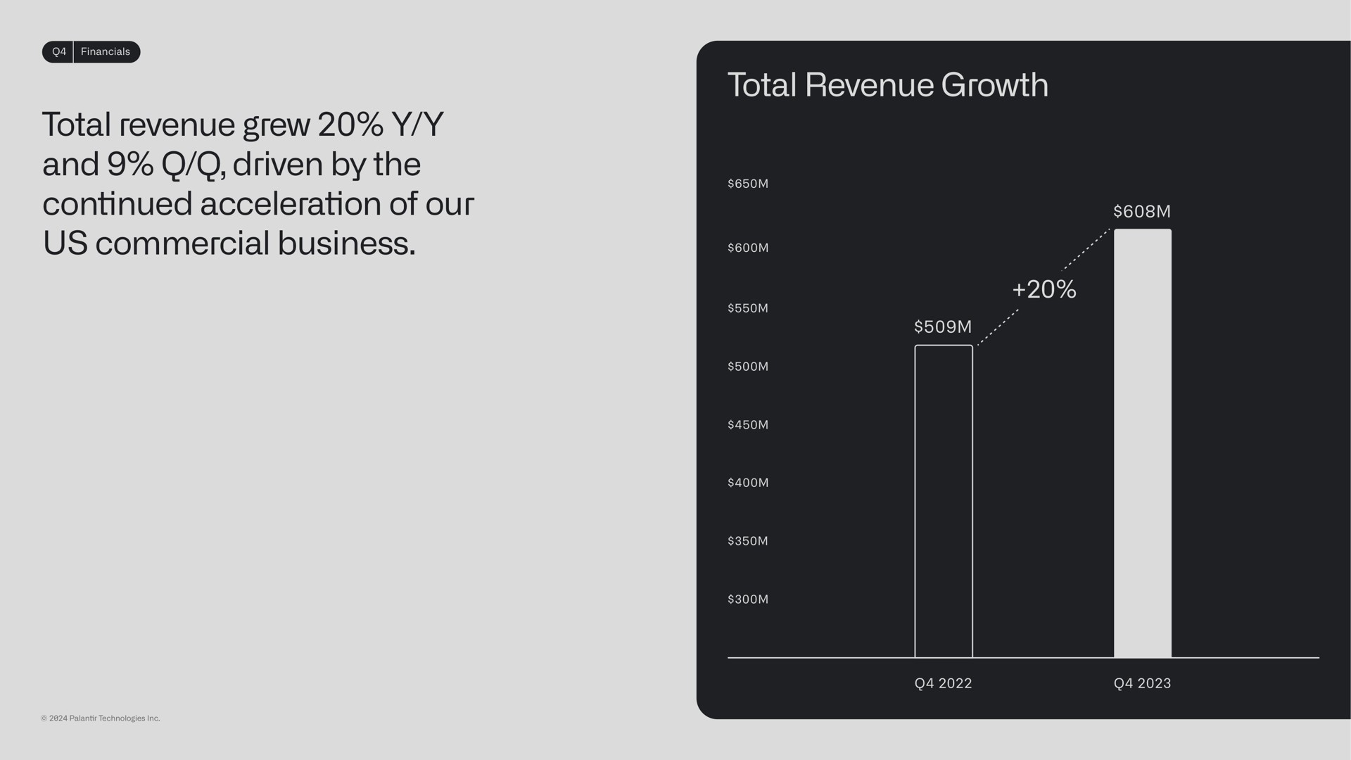 total revenue grew and driven by the continued acceleration of our us commercial business total revenue growth | Palantir