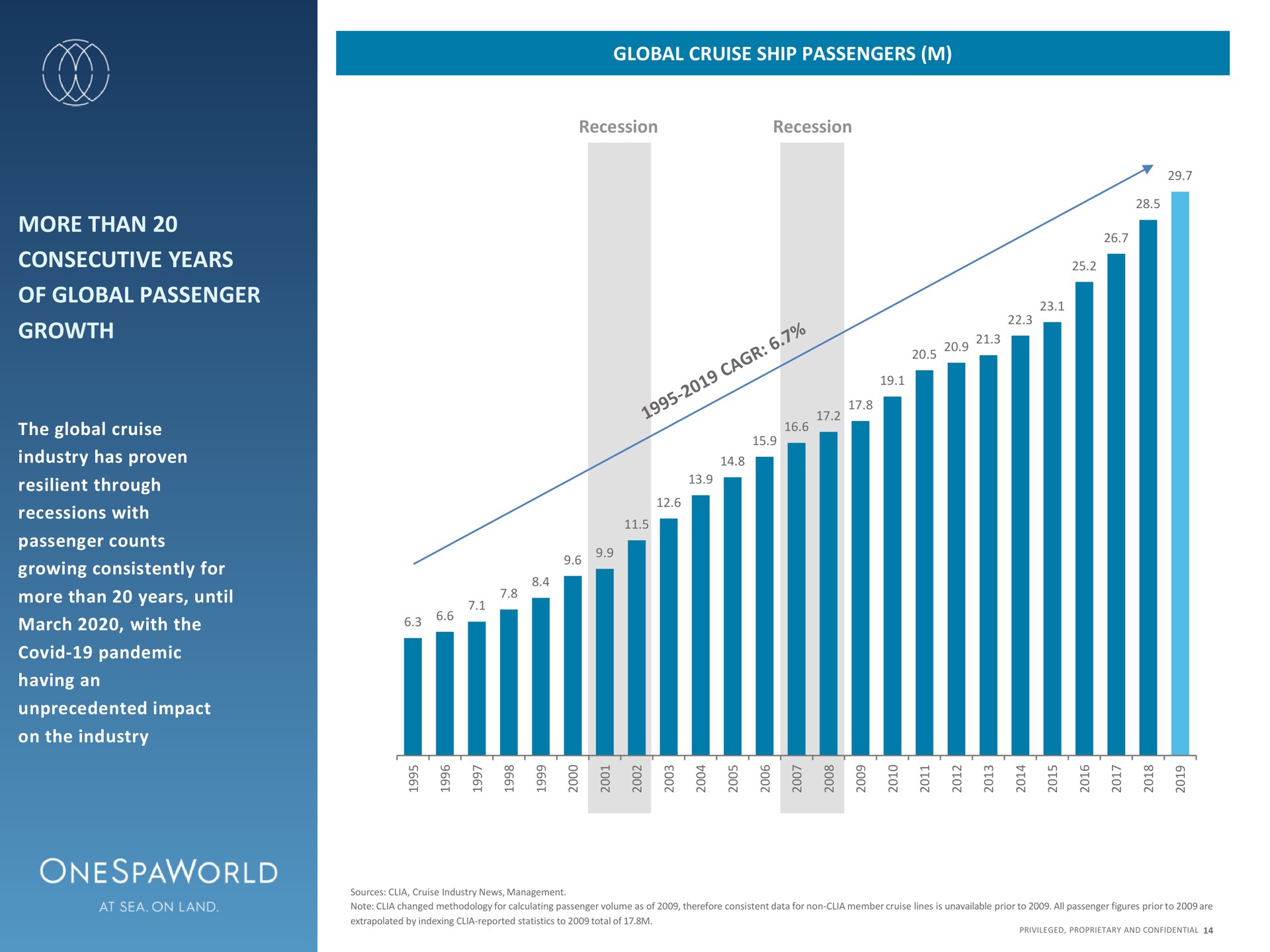 more than consecutive years of global passenger growth global cruise ship passengers | OnesSpaWorld