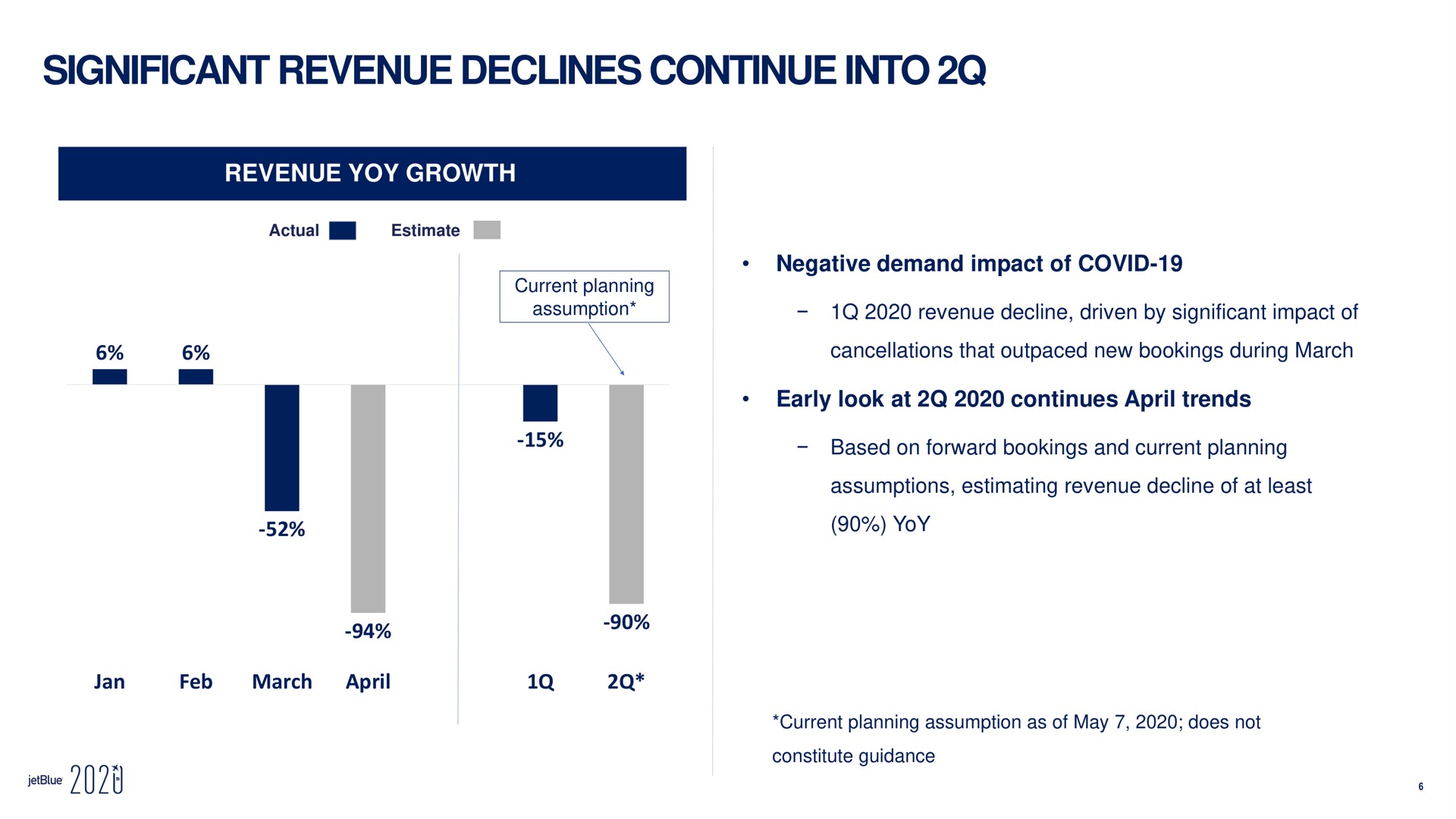 significant revenue declines continue into revenue yoy growth negative demand impact of covid revenue decline driven by significant impact of cancellations that outpaced new bookings during march early look at continues trends based on forward bookings and current planning assumptions estimating revenue decline of at least yoy march assumption awe woe | jetBlue