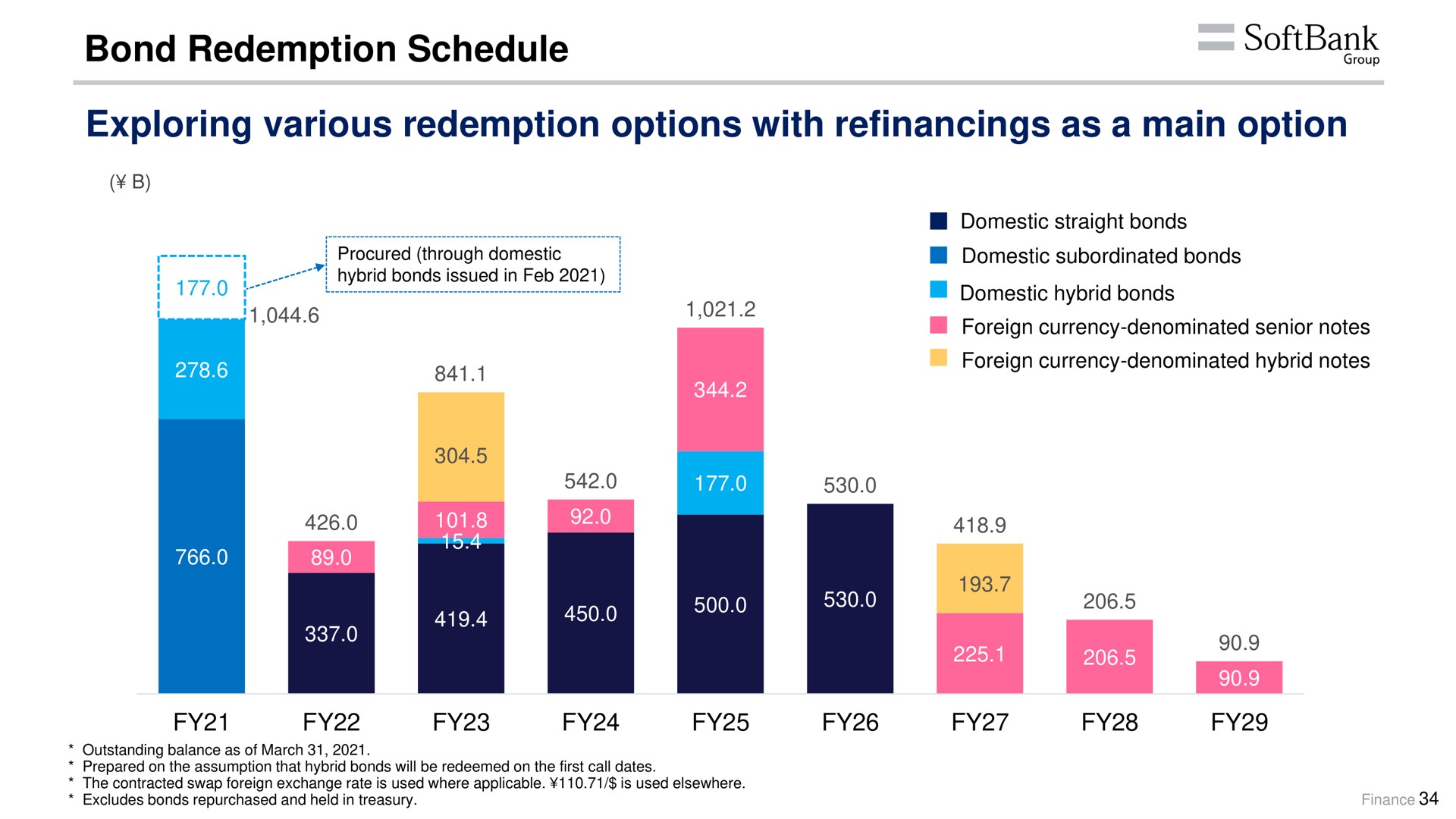 bond redemption schedule exploring various redemption options with refinancings as a main option | SoftBank