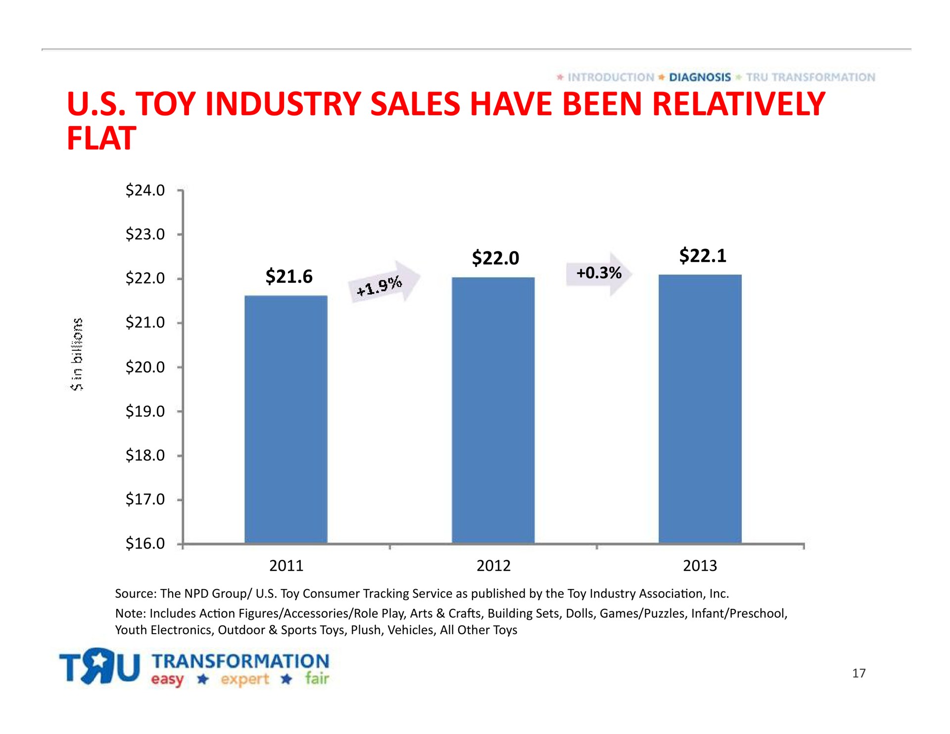 toy industry sales have been relatively flat | Toys R Us