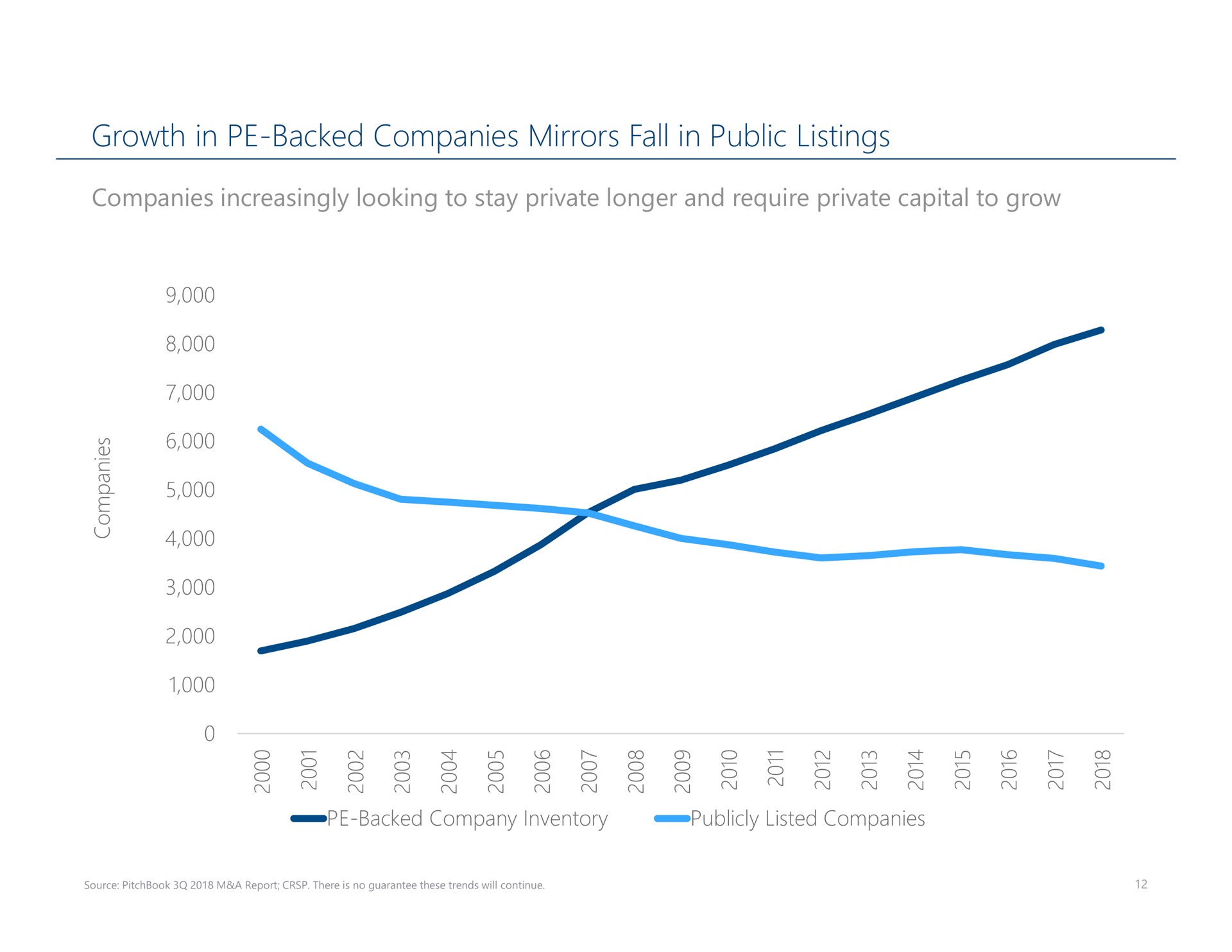 growth in backed companies mirrors fall in public listings | Carlyle