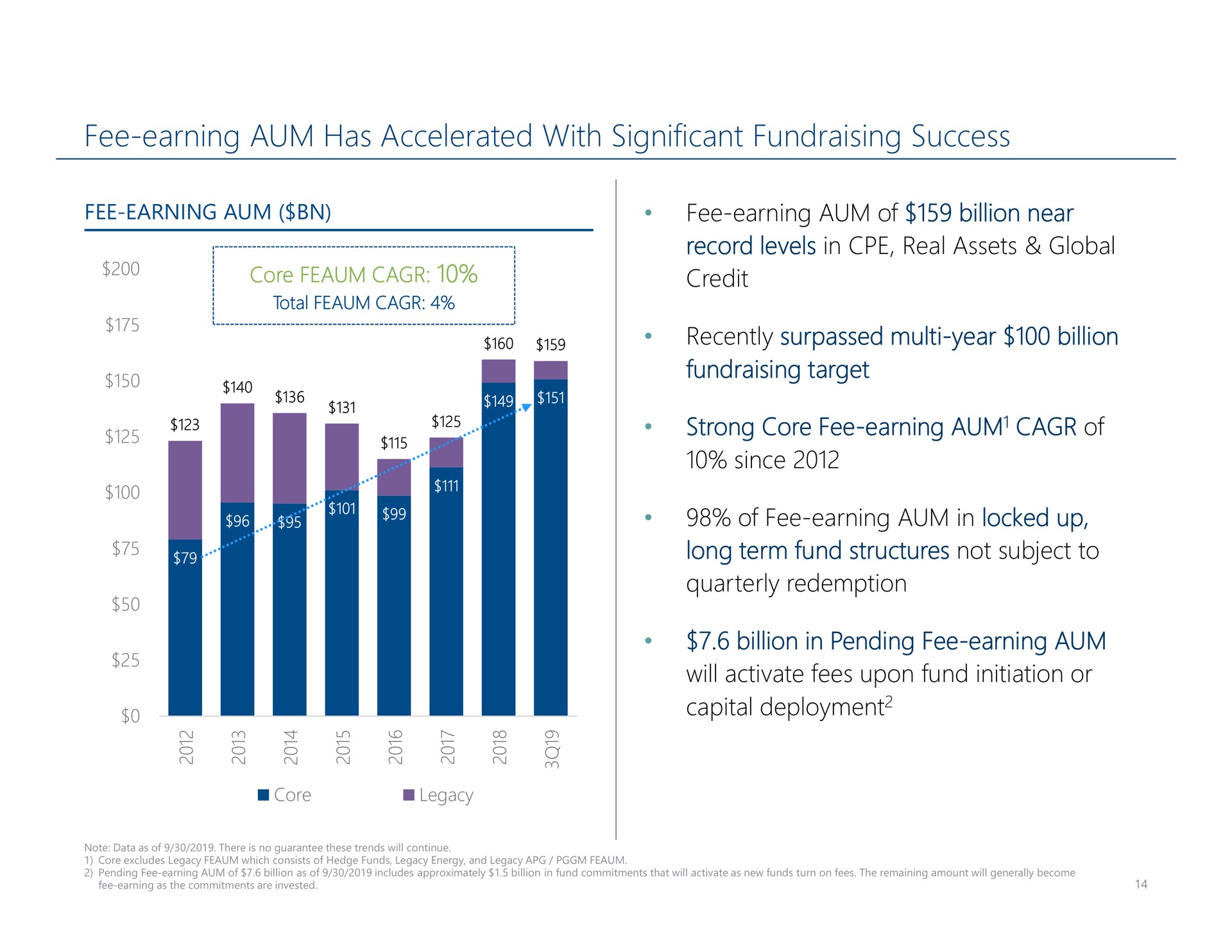 fee earning aum has accelerated with significant success core | Carlyle