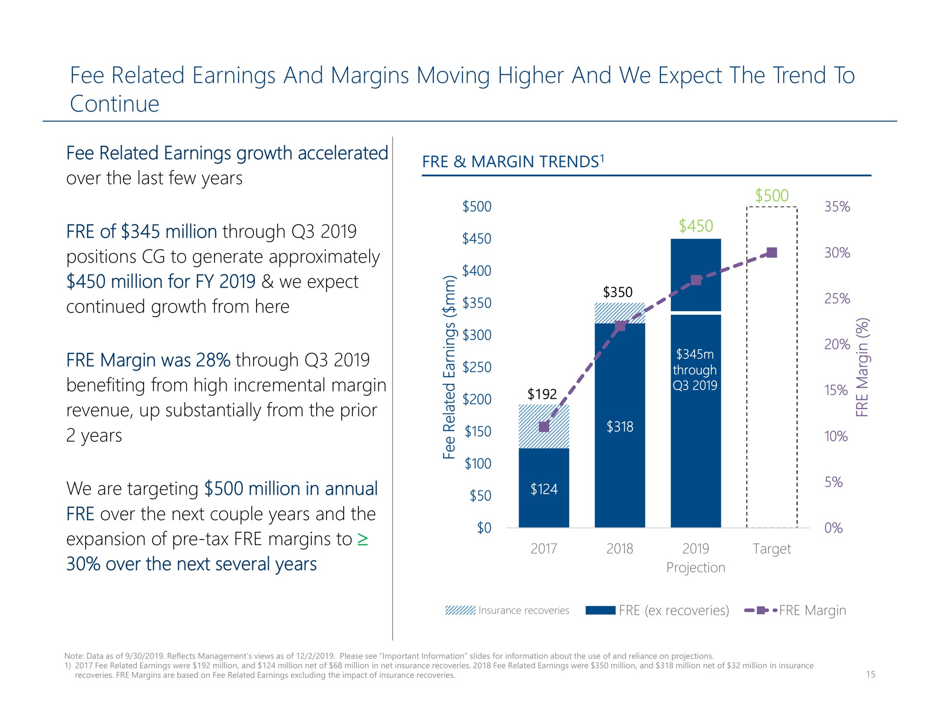 fee related earnings and margins moving higher and we expect the trend to continue | Carlyle