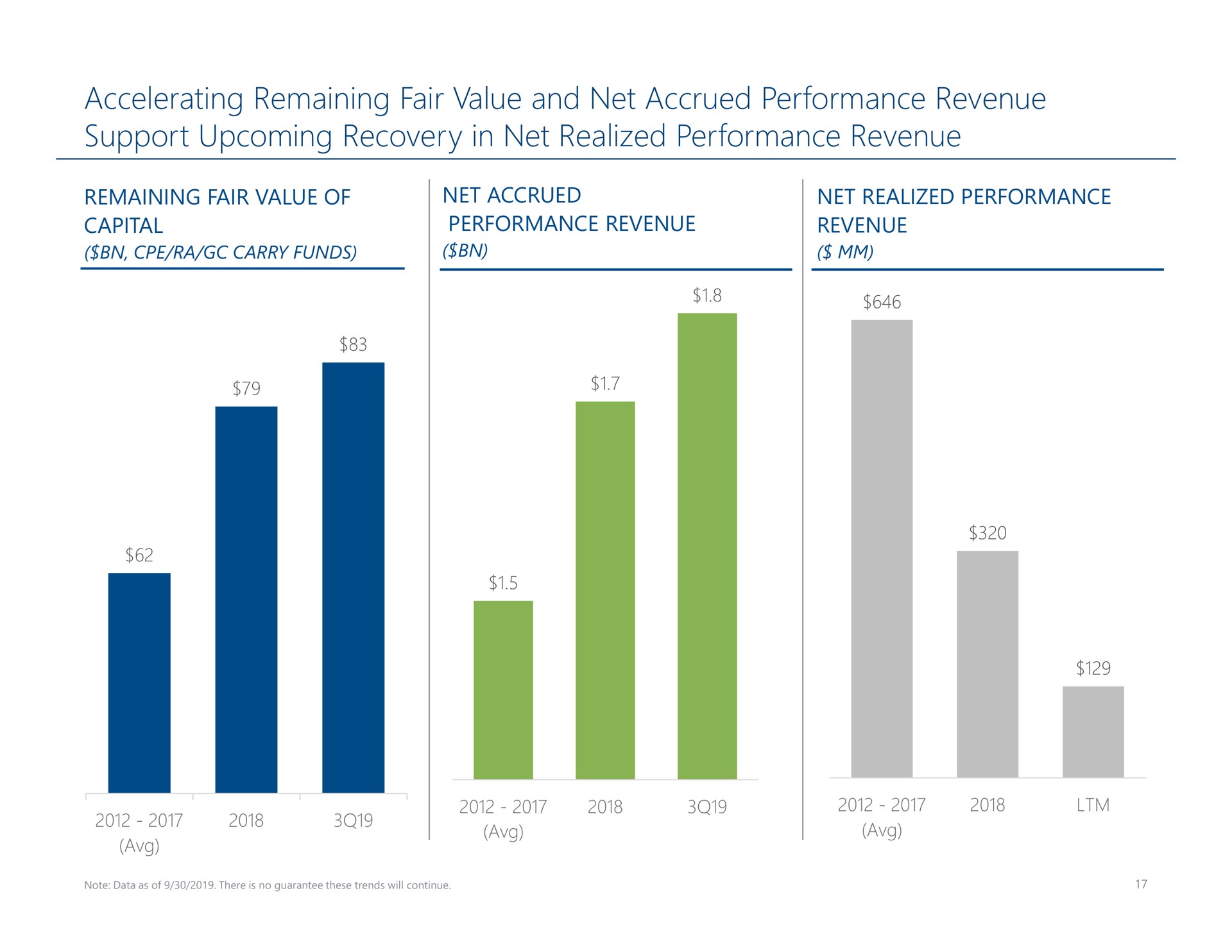 accelerating remaining fair value and net accrued performance revenue support upcoming recovery in net realized performance revenue | Carlyle