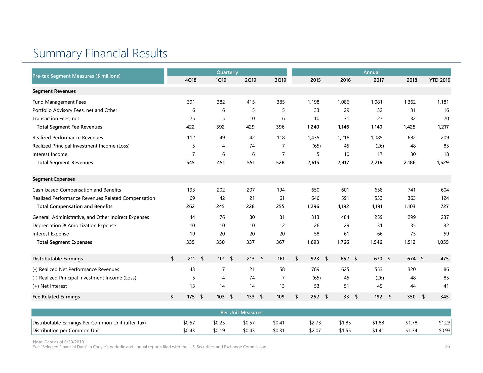 summary financial results | Carlyle