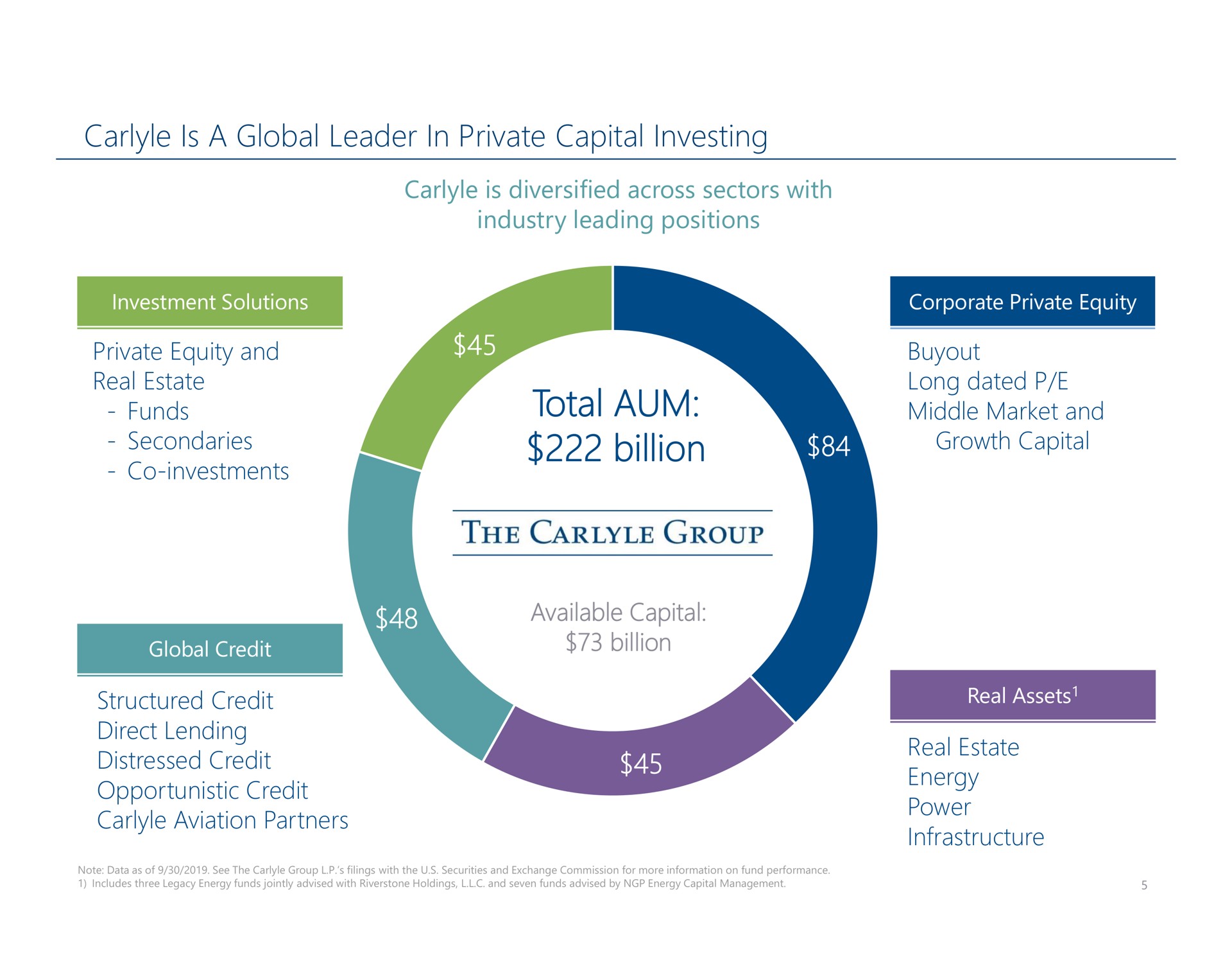 is a global leader in private capital investing total aum billion funds middle market and | Carlyle