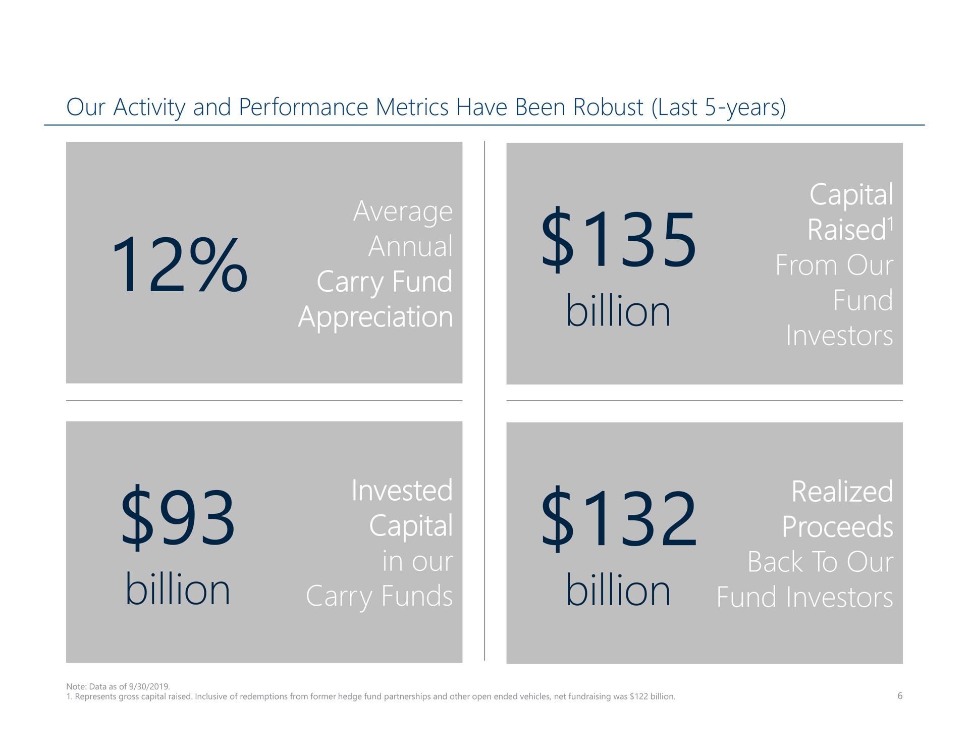 our activity and performance metrics have been robust last years average annual carry fund appreciation billion capital raised from our fund investors billion invested capital in our carry funds billion realized proceeds back to our fund investors raised | Carlyle