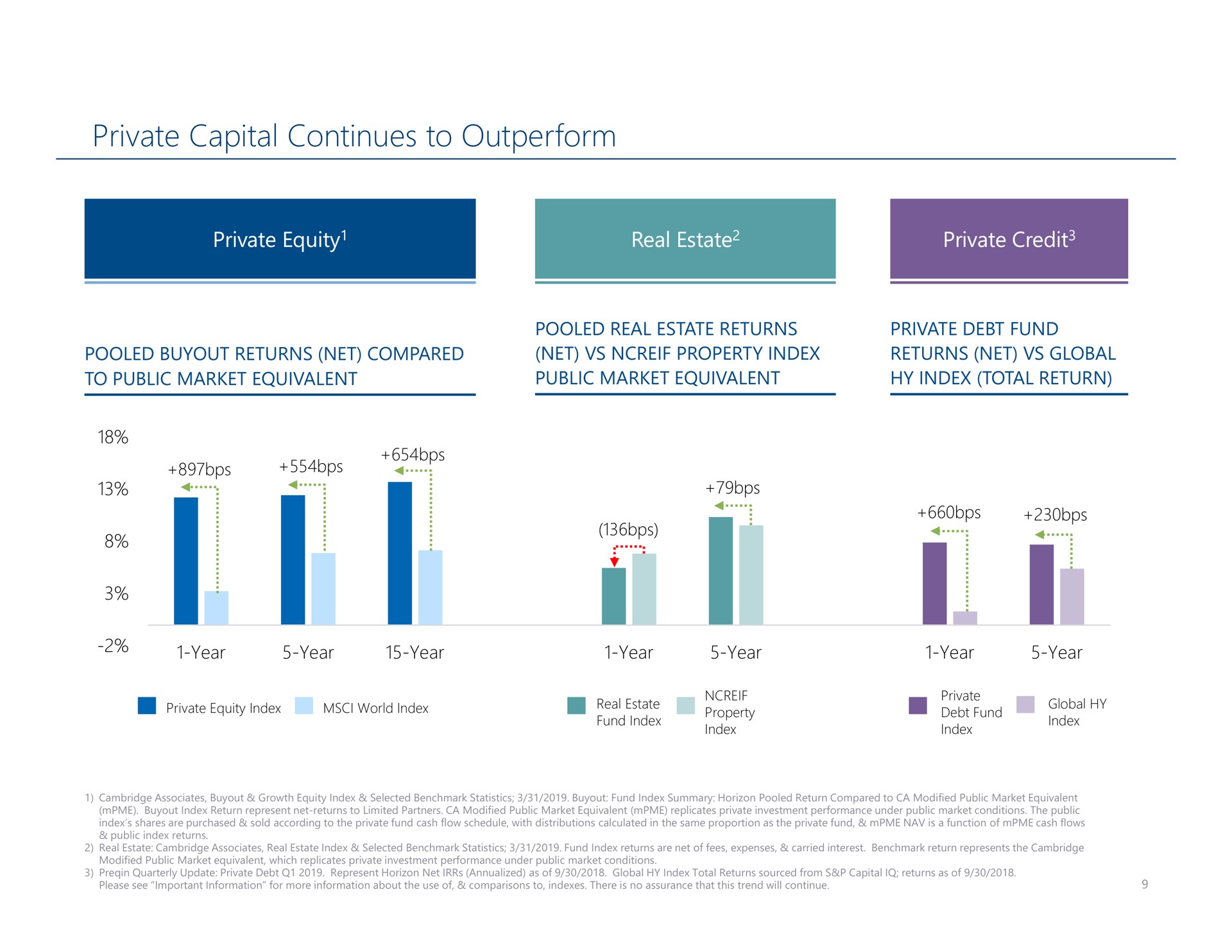 private capital continues to outperform a | Carlyle