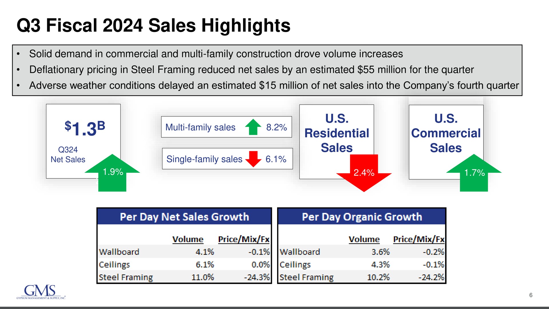fiscal sales highlights family single family | GMS