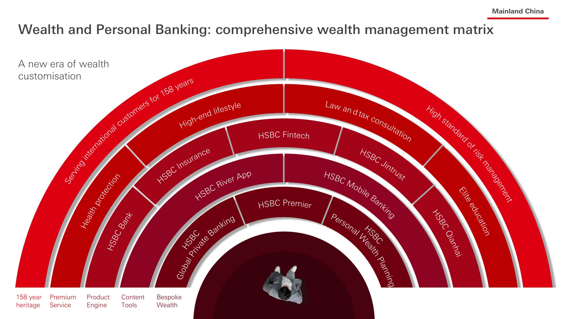 wealth and personal banking comprehensive wealth management matrix | HSBC