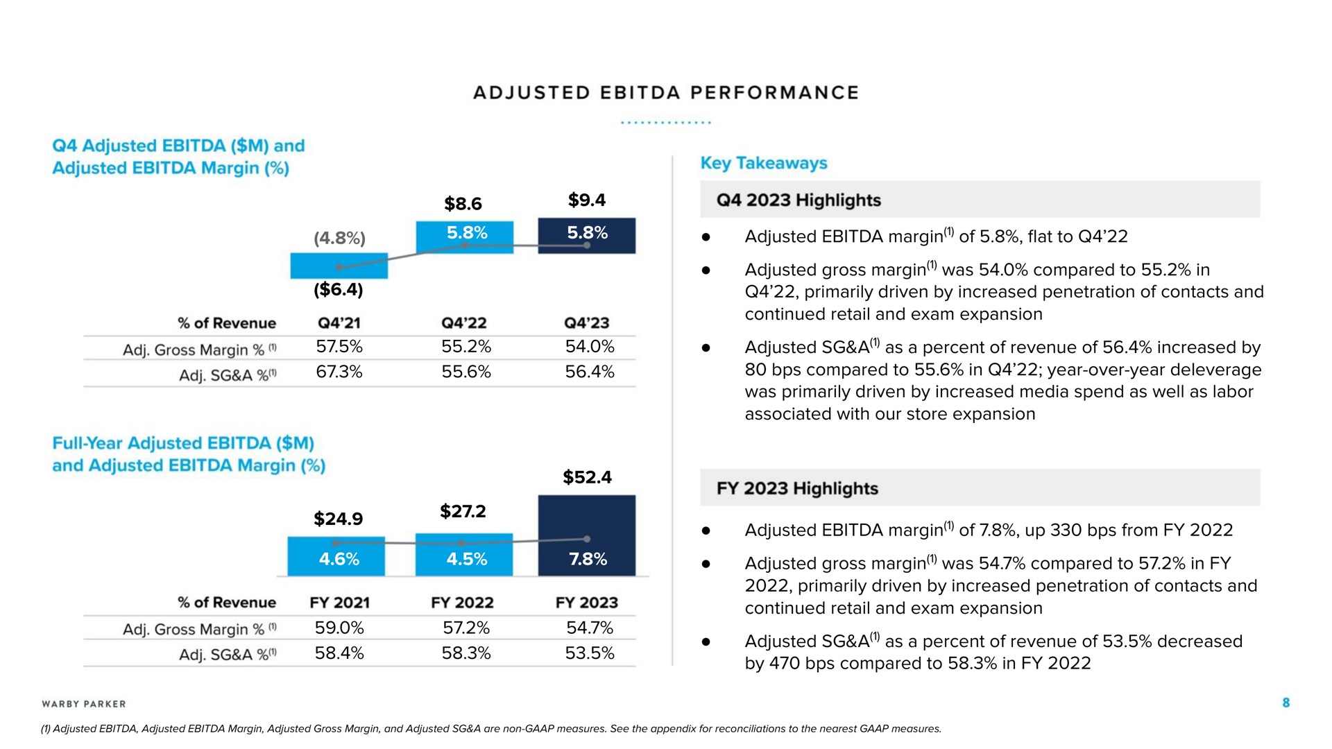 adjusted performance adjusted and adjusted margin gross margin a full year adjusted key highlights adjusted margin of flat to adjusted gross margin was compared to in adjusted a as a percent of revenue of increased by compared to in year over year highlights adjusted margin of up from a adjusted gross margin was compared to in continued retail and exam expansion per am a cent of of revenue of decreased | Warby Parker