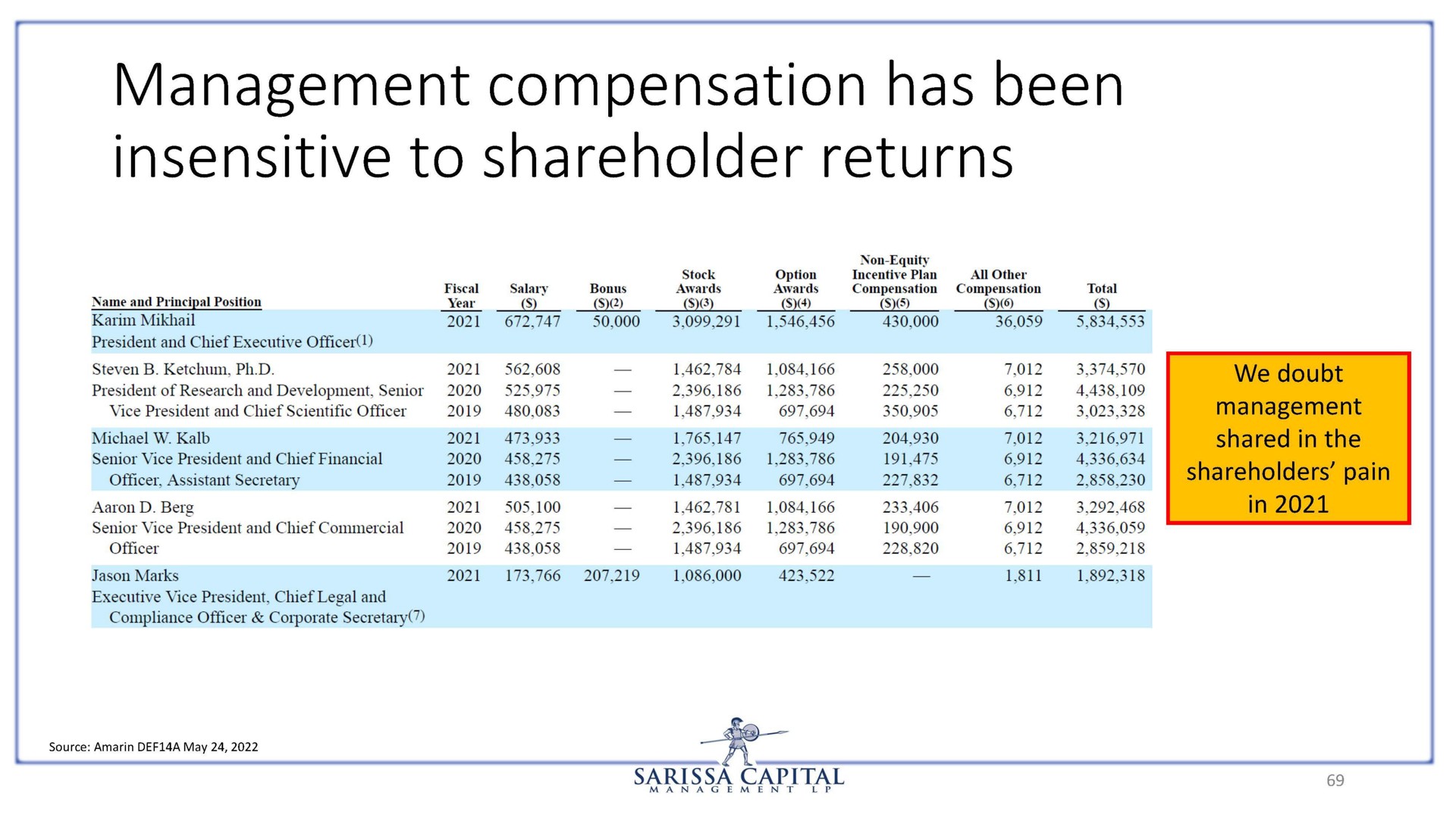 management compensation has been insensitive to shareholder returns | Sarissa Capital