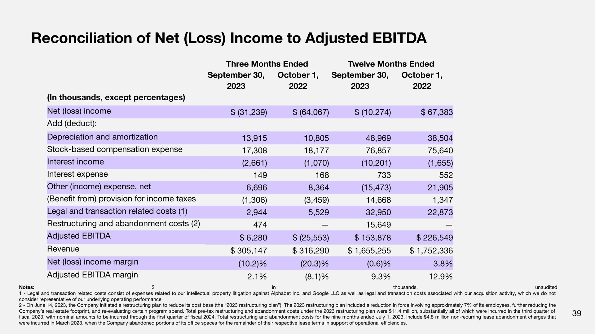 reconciliation of net loss income to adjusted | Sonos