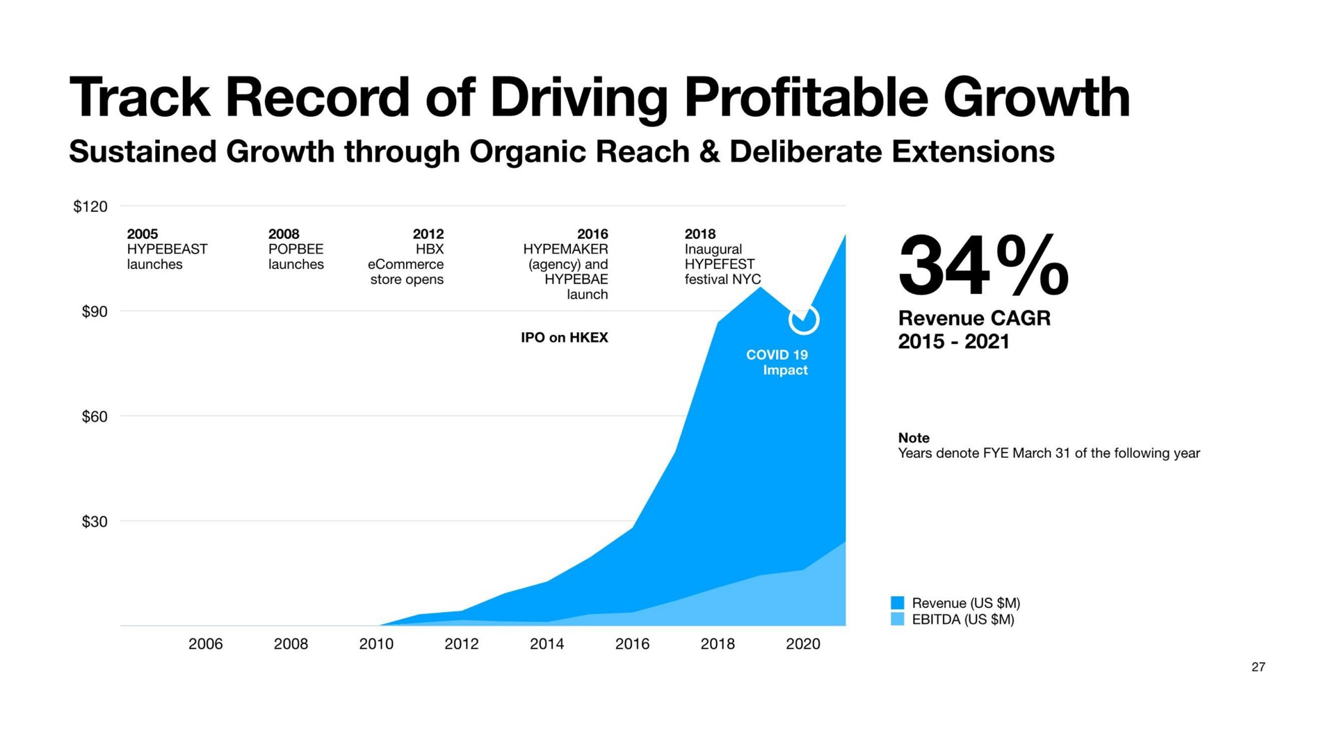 track record of driving profitable growth | Hypebeast