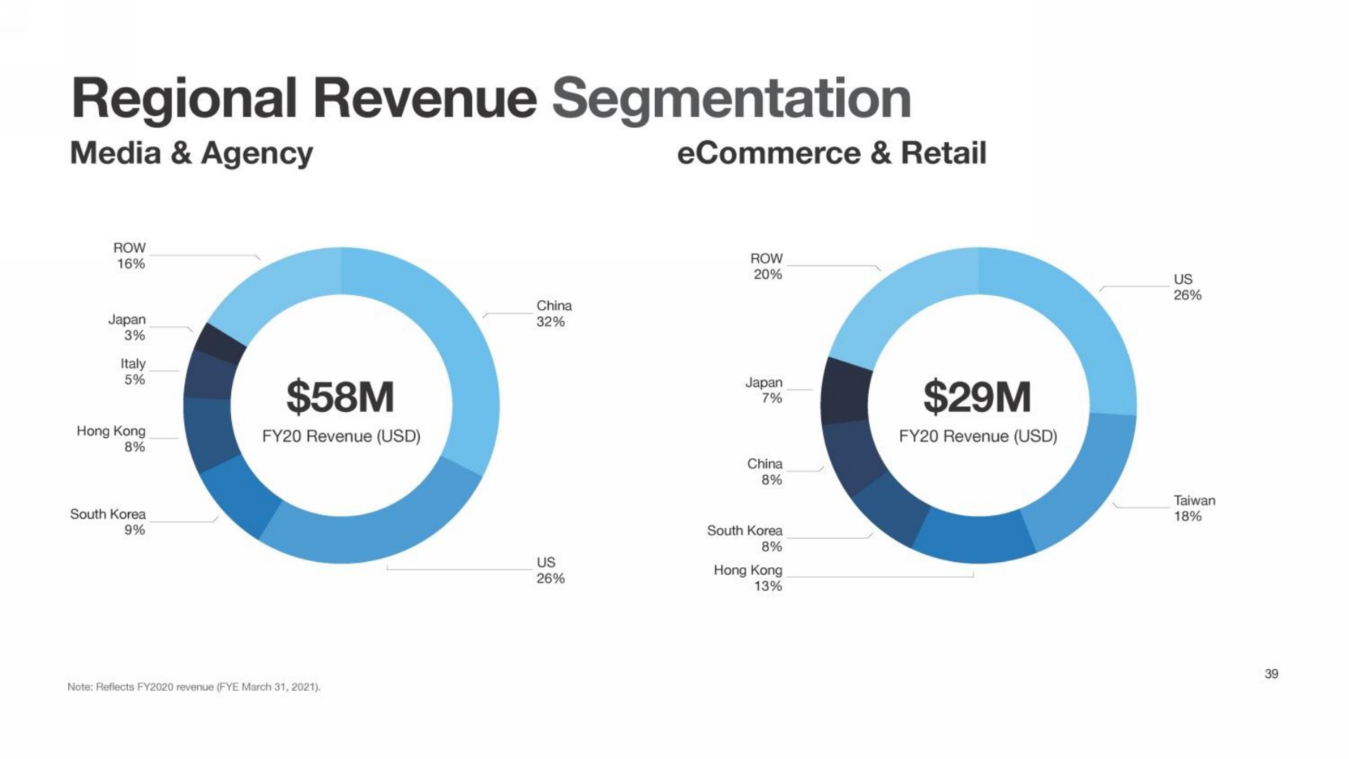 regional revenue segmentation | Hypebeast