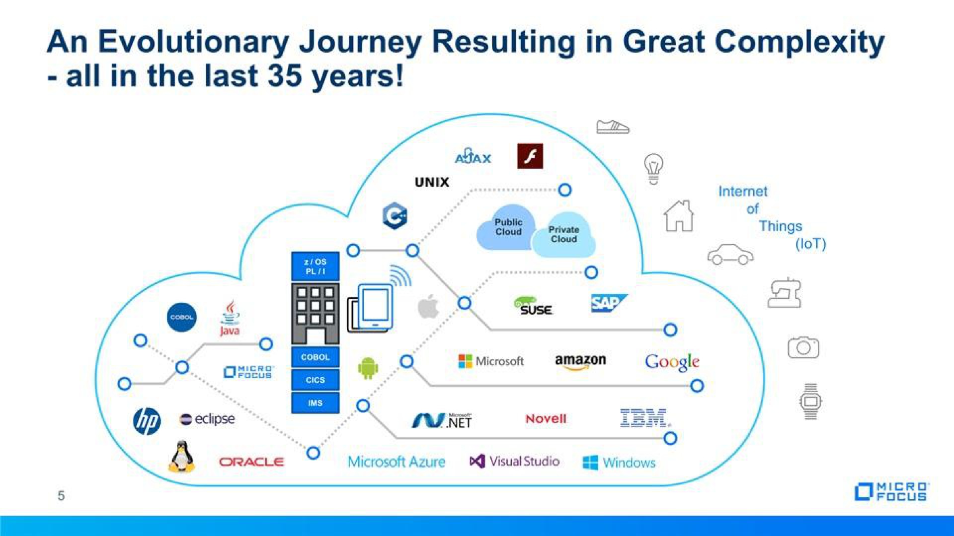 an evolutionary journey resulting in great complexity all in the last years | Micro Focus
