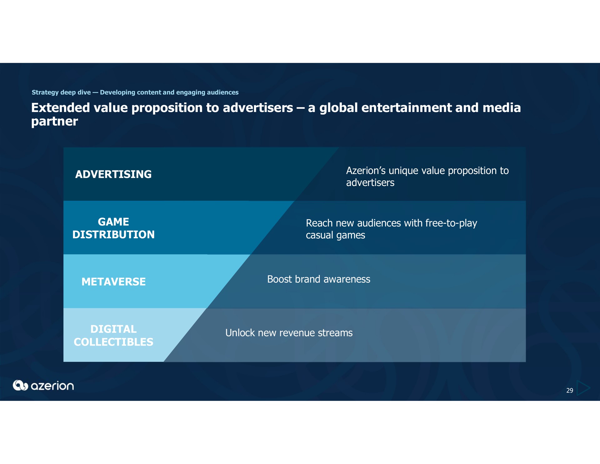 extended value proposition to advertisers a global entertainment and media partner advertising game distribution digital collectibles | Azerion