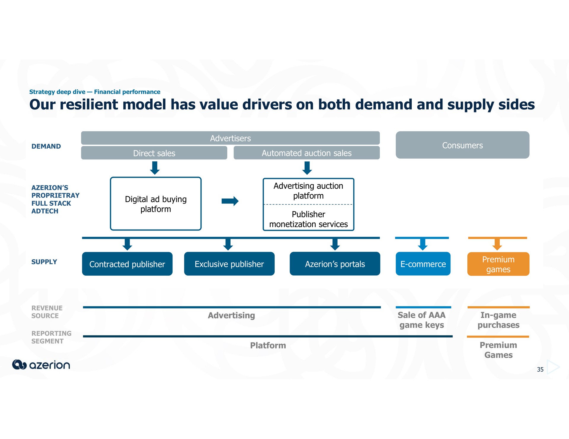 our resilient model has value drivers on both demand and supply sides digital buying platform platform publisher | Azerion