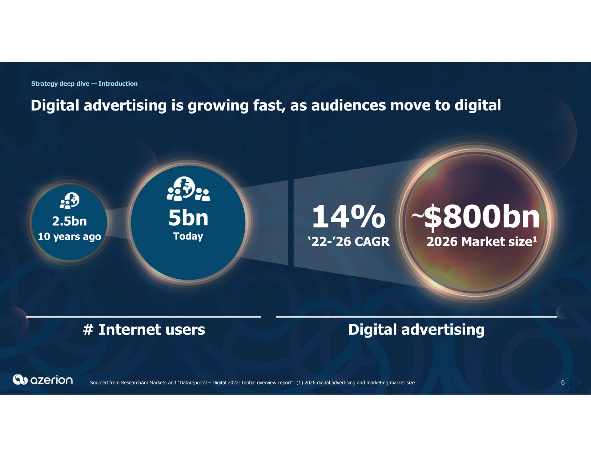 digital advertising is growing fast as audiences move to digital market size users digital advertising size | Azerion