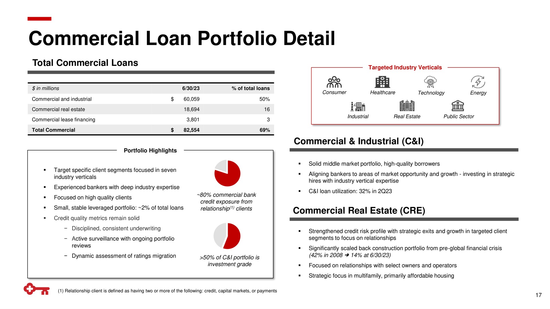 commercial loan portfolio detail me | KeyCorp