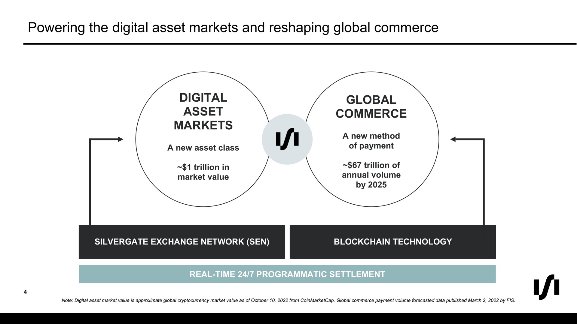 powering the digital asset markets and reshaping global commerce digital asset markets global commerce if | Silvergate Bank