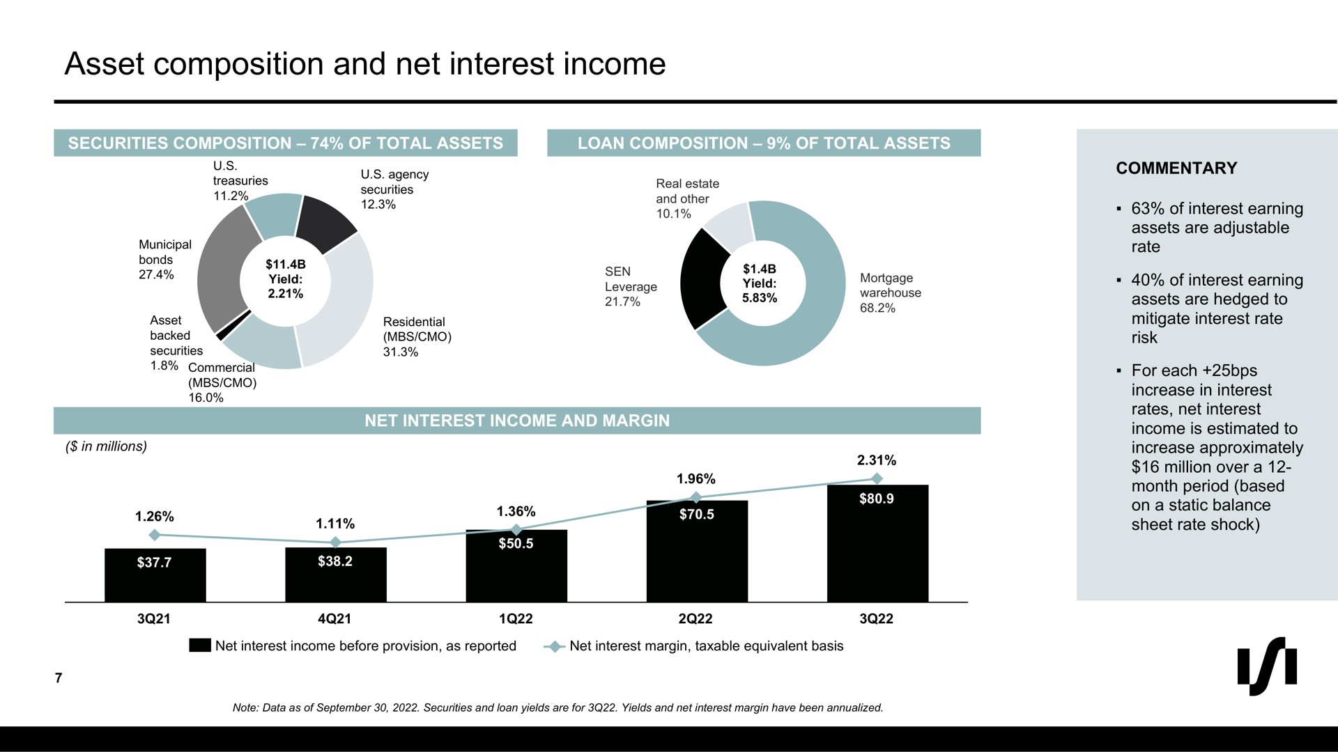asset composition and net interest income | Silvergate Bank