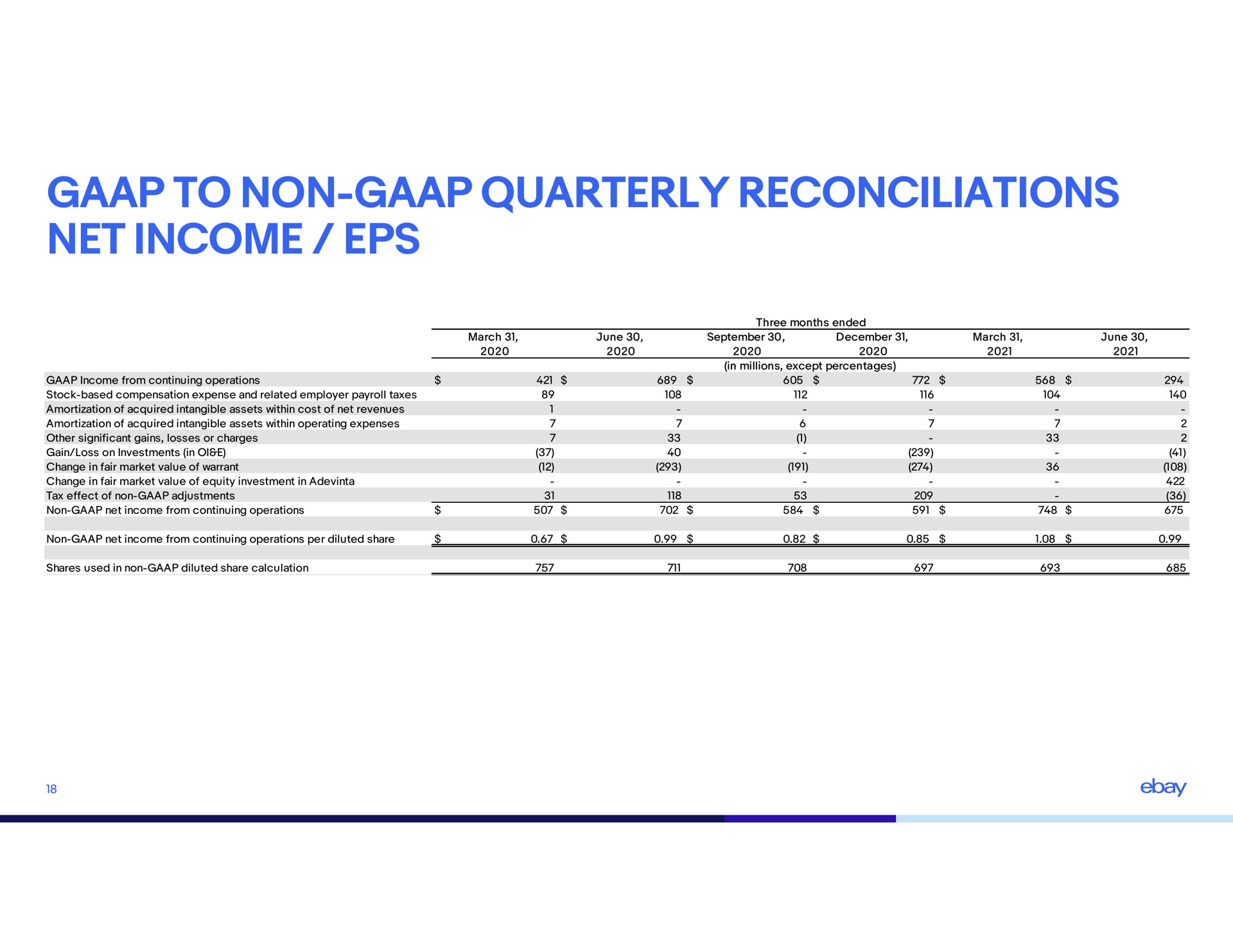 to non quarterly reconciliations net income | eBay