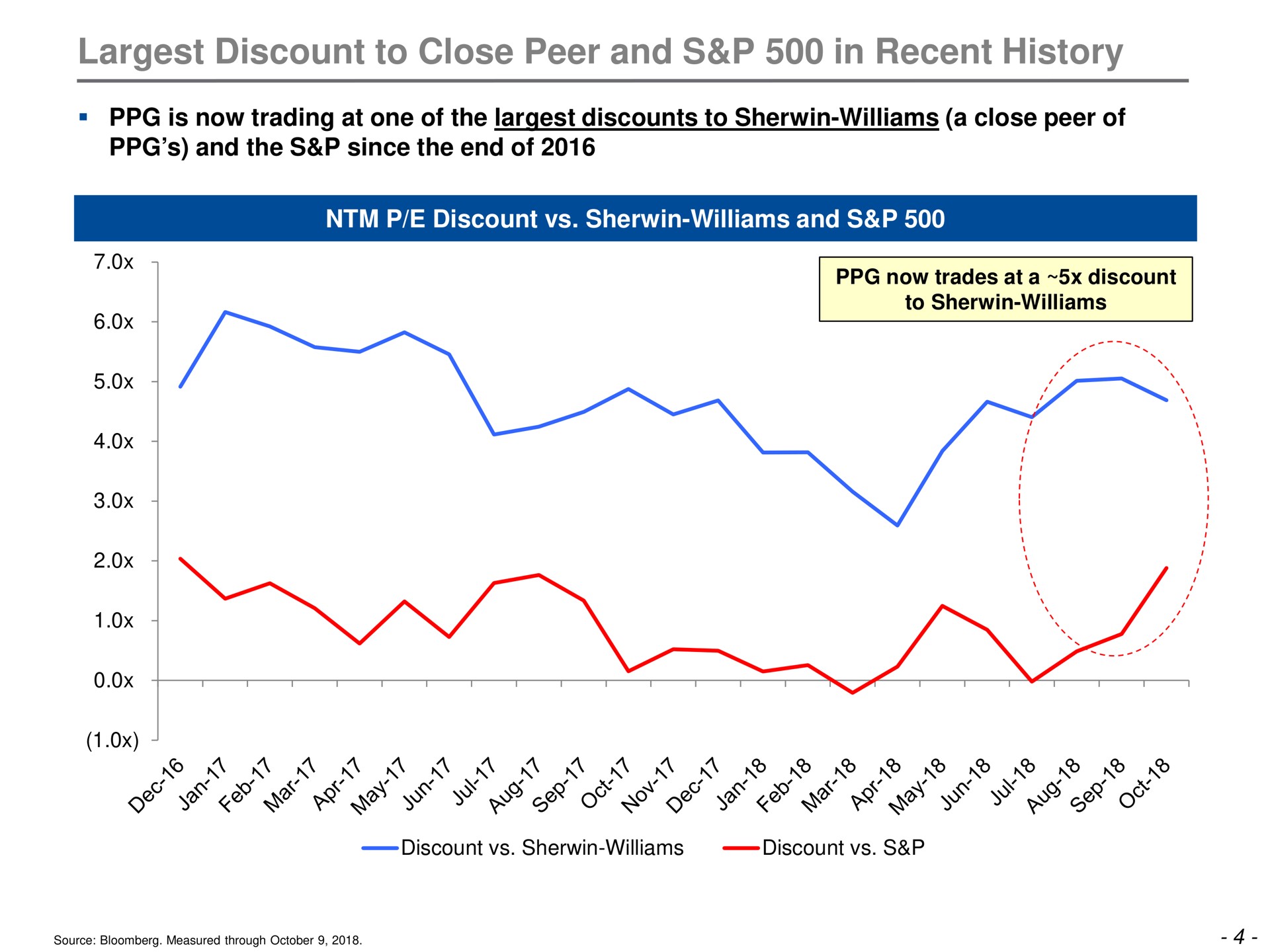 discount to close peer and in recent history | Trian Partners