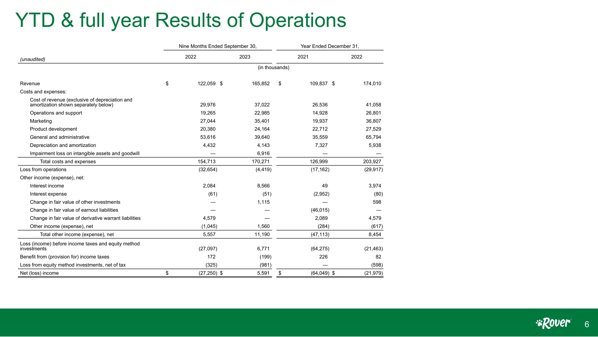full year results of operations | Rover