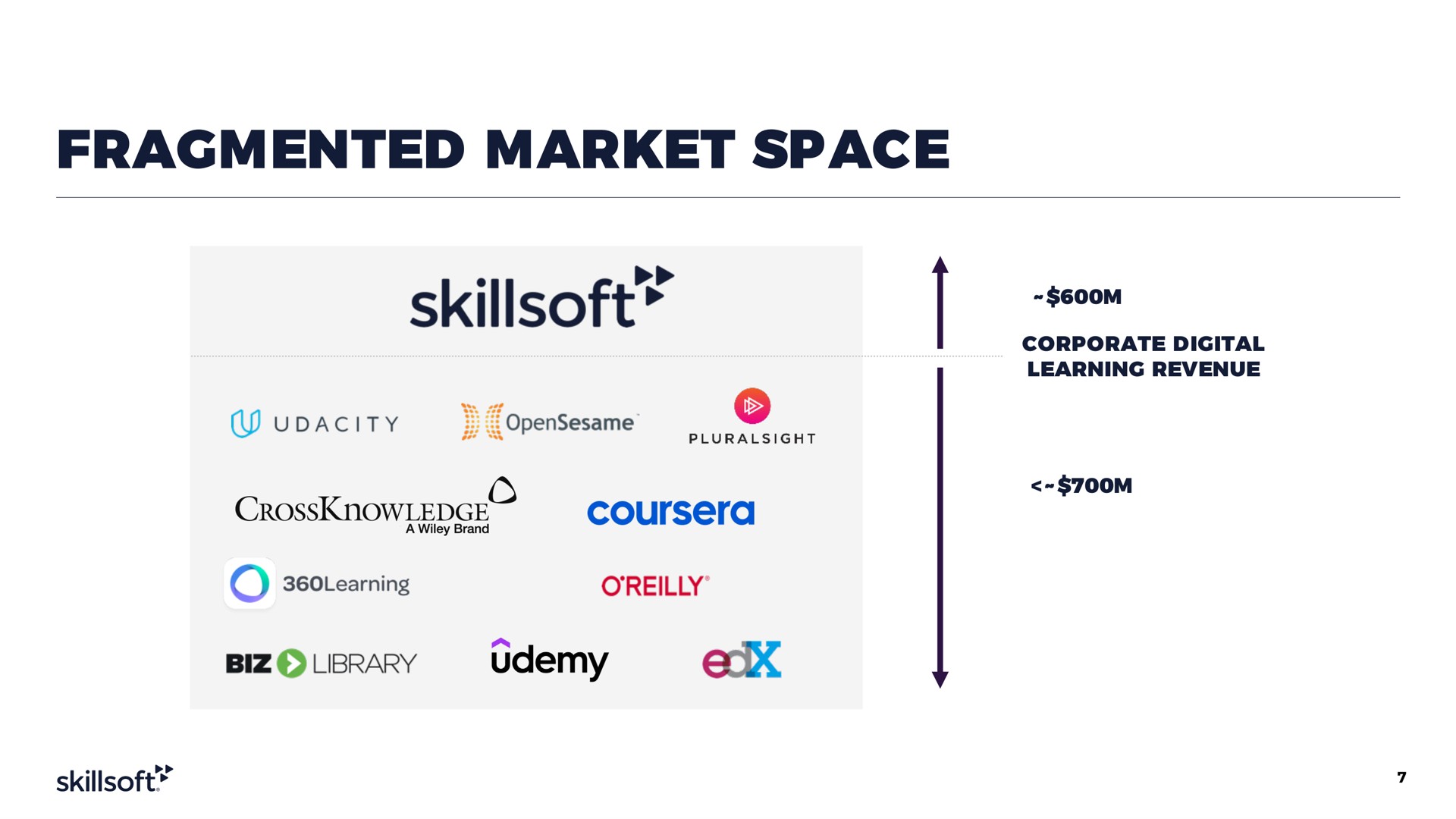 fragmented market space learning biz library | Skillsoft
