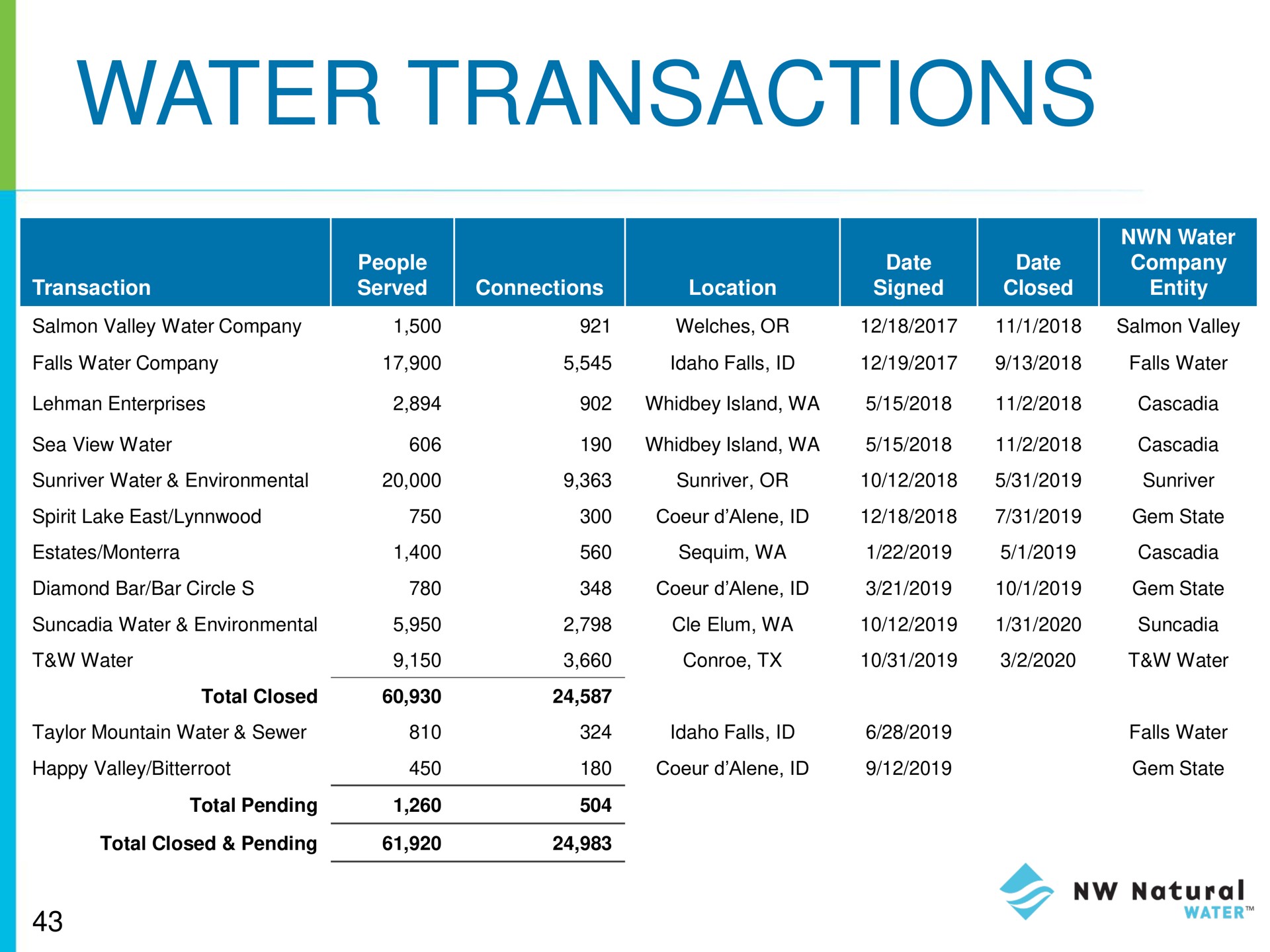 water transactions | NW Natural Holdings