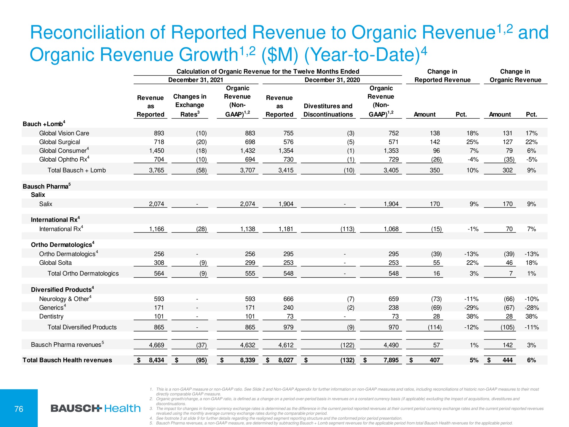 reconciliation of reported revenue to organic revenue and organic revenue growth year to date growth | Bausch Health Companies
