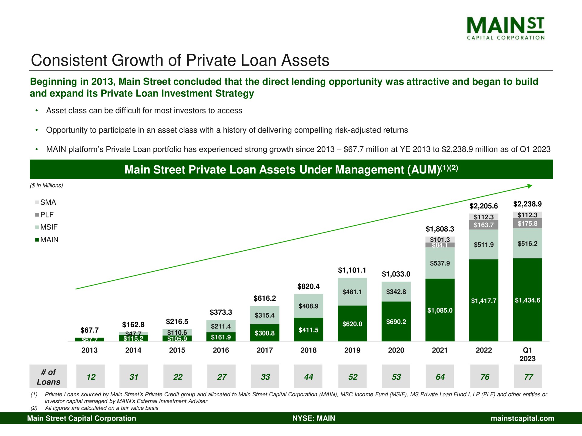 consistent growth of private loan assets mains | Main Street Capital
