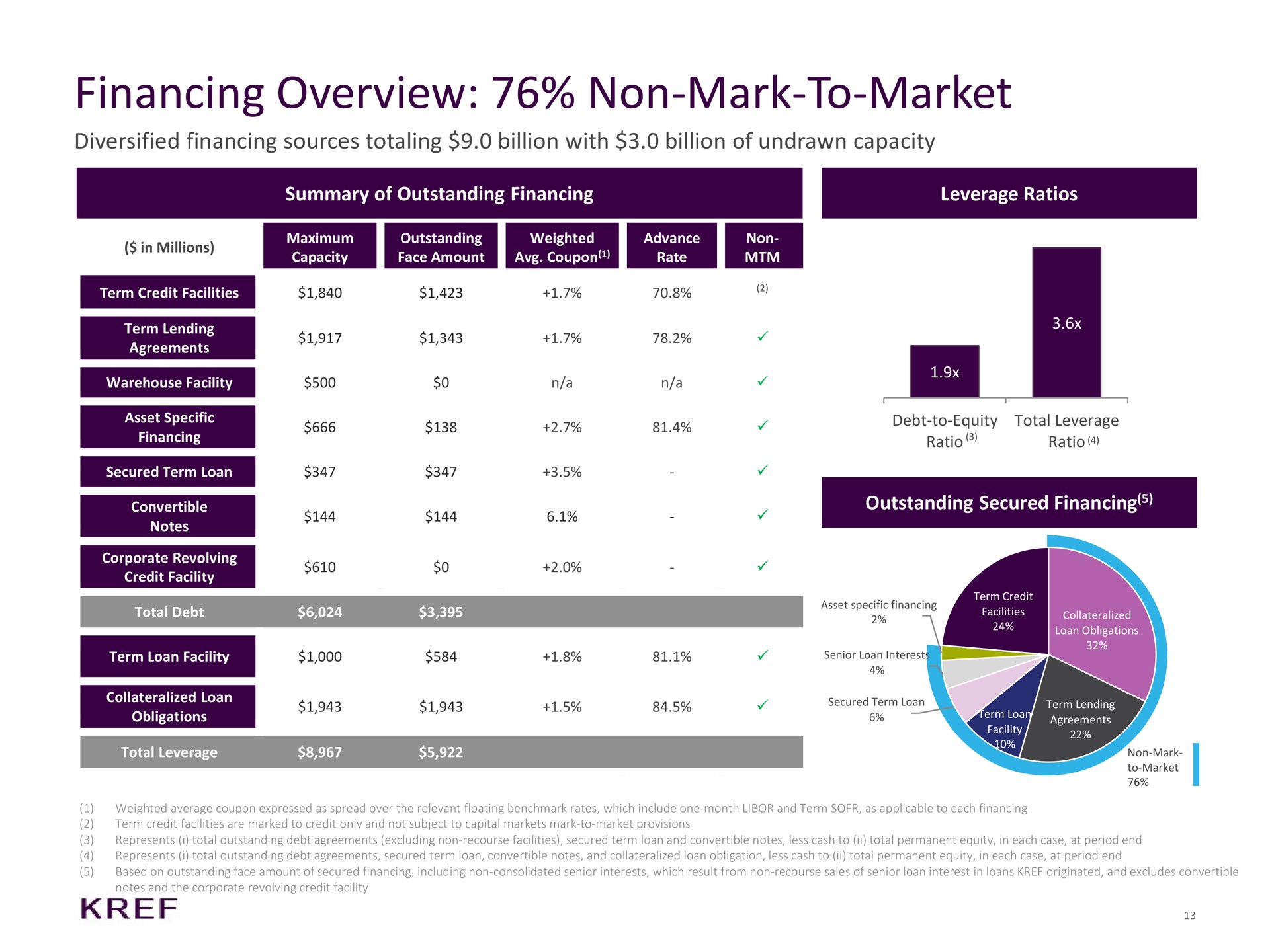 financing overview non mark to market diversified financing sources totaling billion with billion of undrawn capacity eel a bree | KKR Real Estate Finance Trust