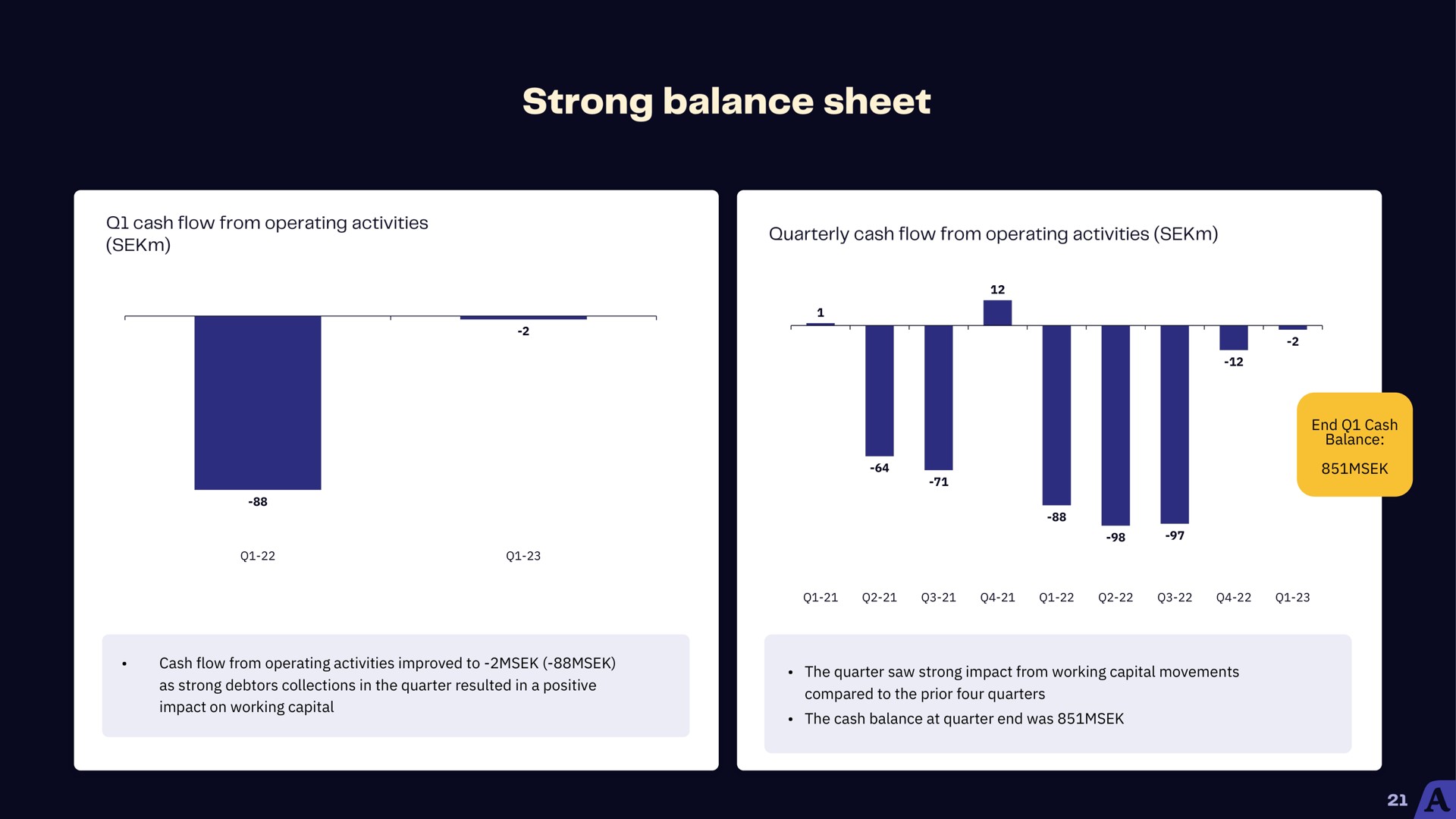 strong balance sheet | Acast