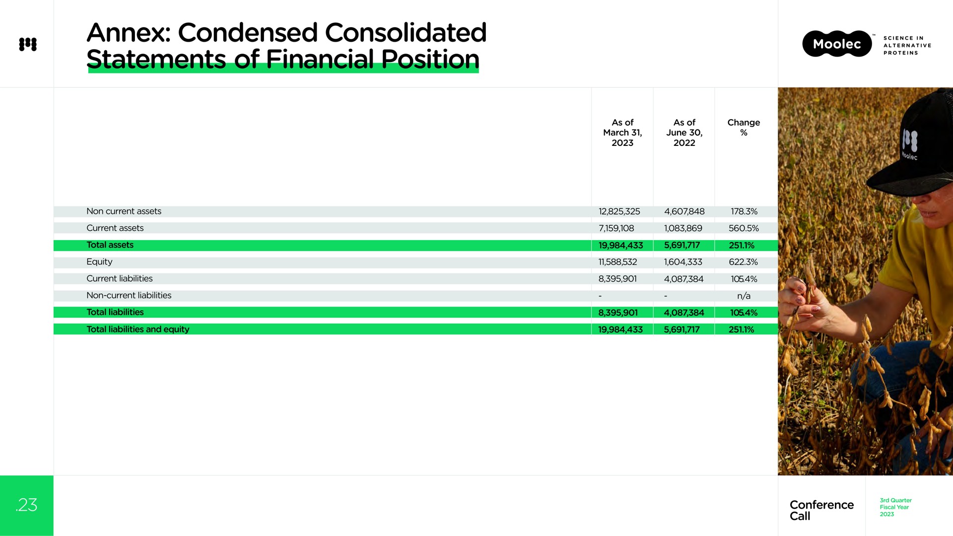 annex condensed consolidated statements of financial position | Moolec Science