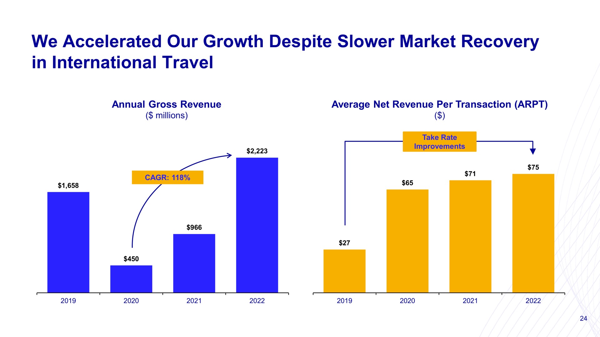 we accelerated our growth despite market recovery in international travel | Mondee