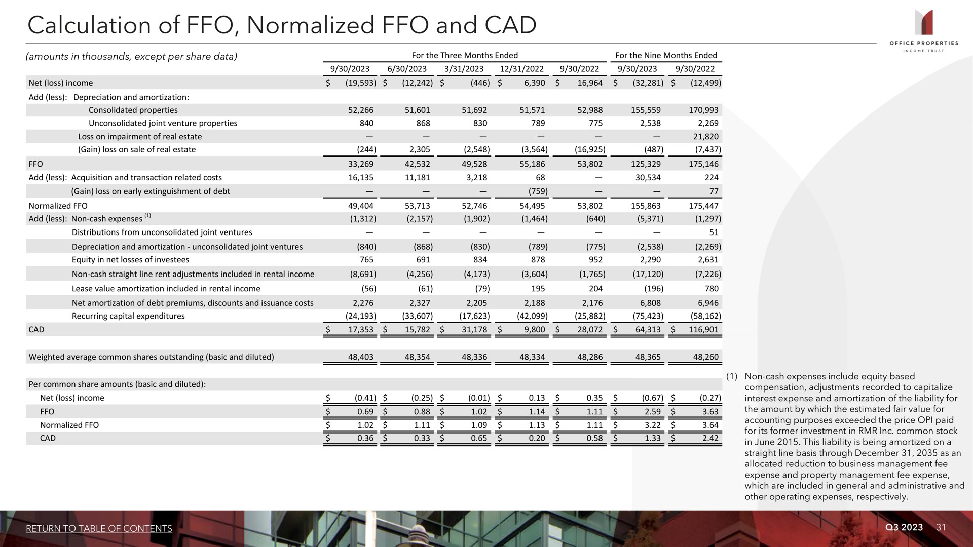 calculation of normalized and cad | Office Properties Income Trust