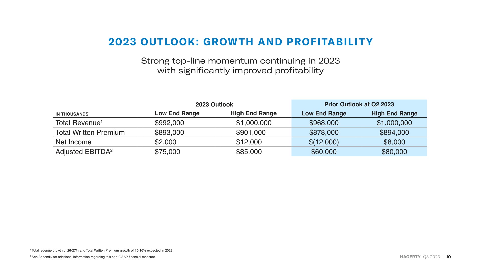 strong top line momentum continuing in with significantly improved profitability grow and prof i i strong top line momentum continuing in with significantly improved profitability outlook growth | Hagerty