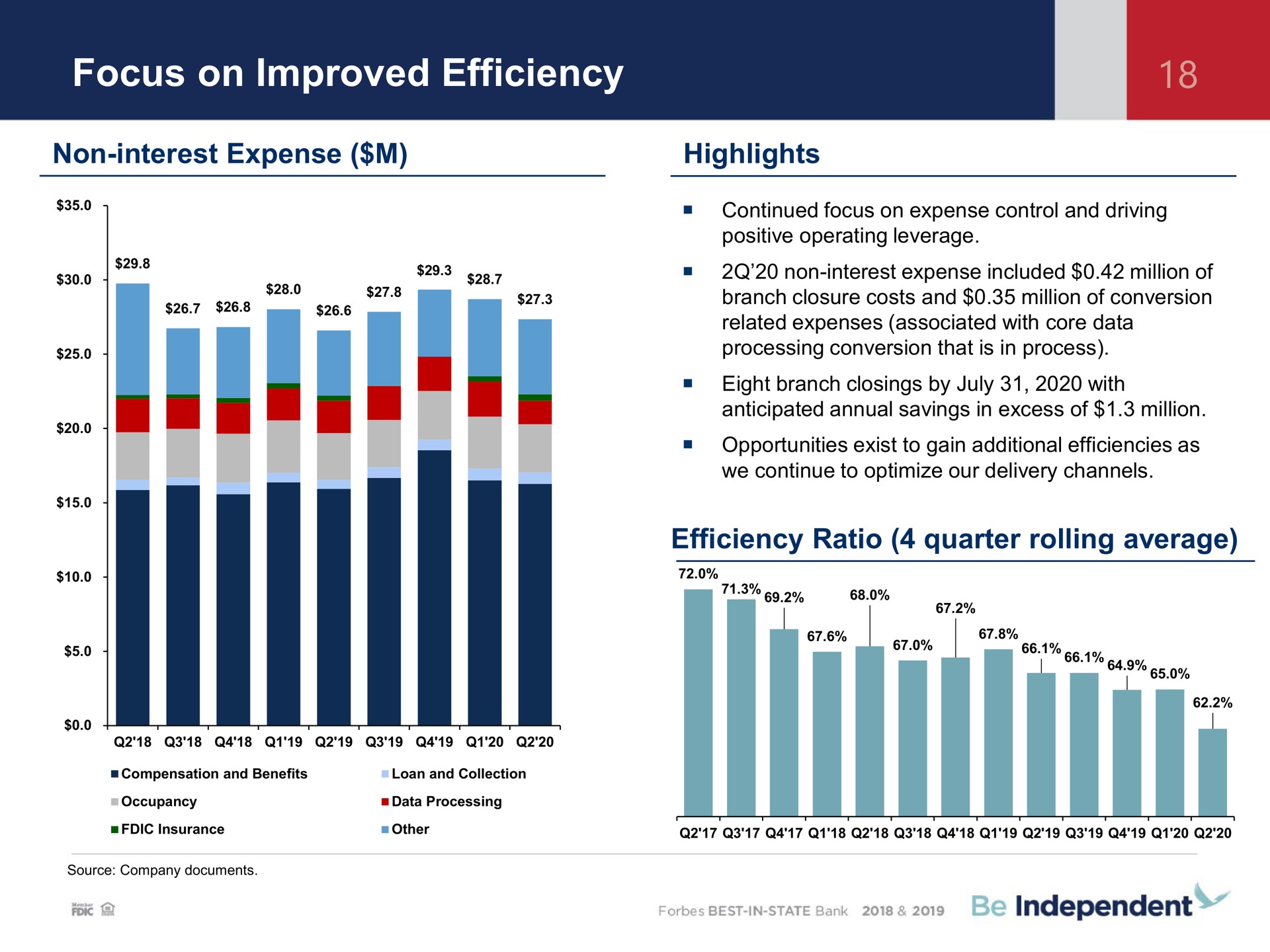 focus on improved efficiency non interest expense highlights efficiency ratio quarter rolling average | Independent Bank Corp