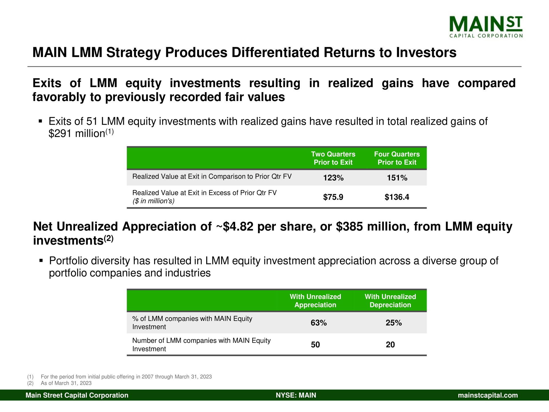 main strategy produces differentiated returns to investors exits of equity investments resulting in realized gains have compared favorably to previously recorded fair values net unrealized appreciation of per share or million from equity investments | Main Street Capital
