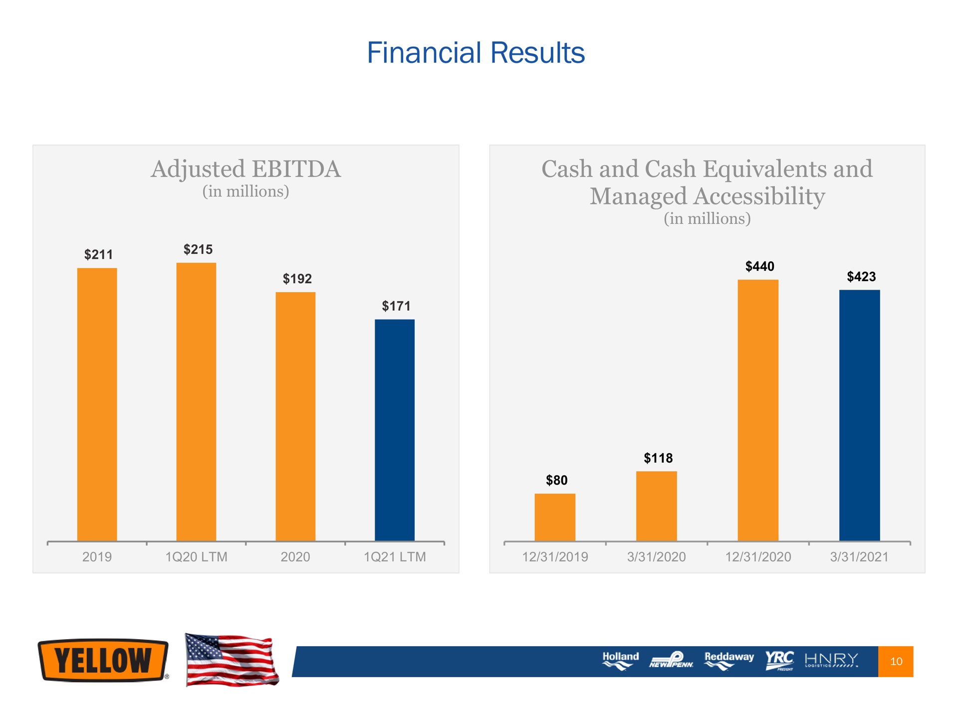 financial results adjusted in sulla cash and cash equivalents and managed accessibility | Yellow Corporation