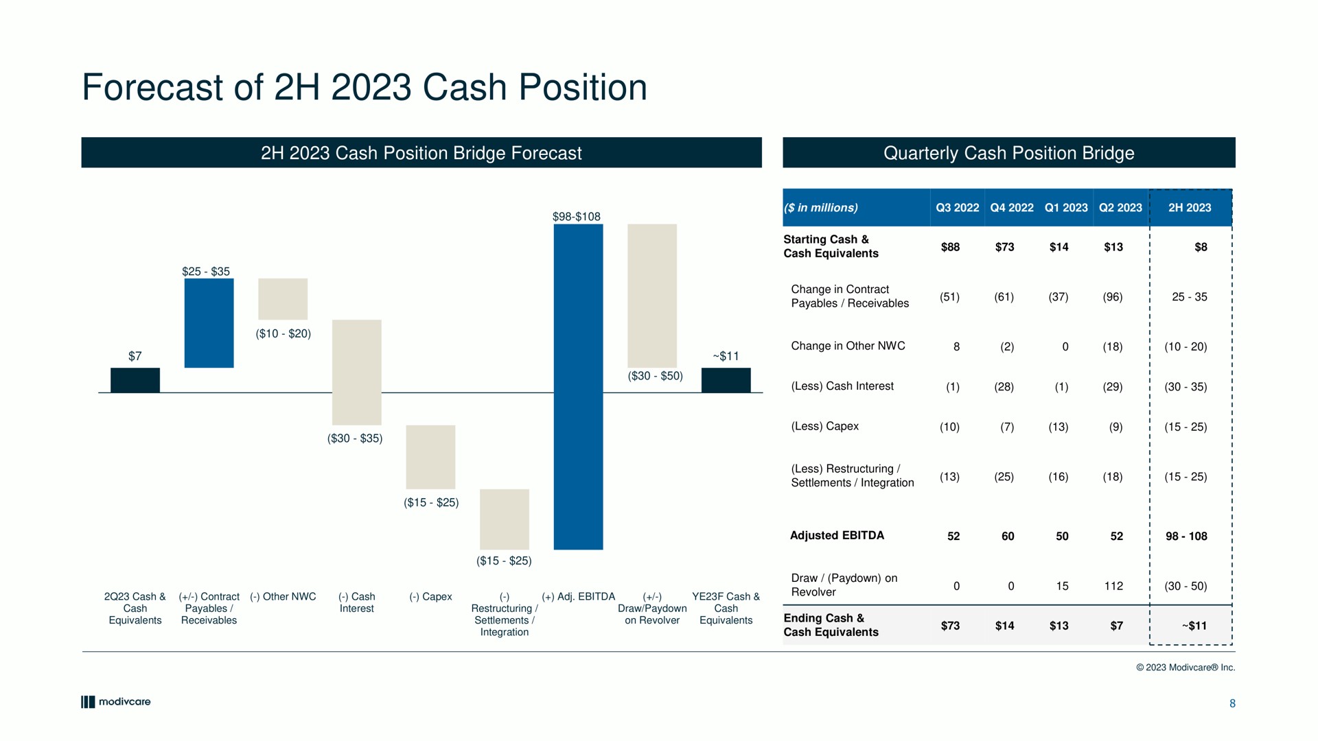 forecast of cash position | ModivCare